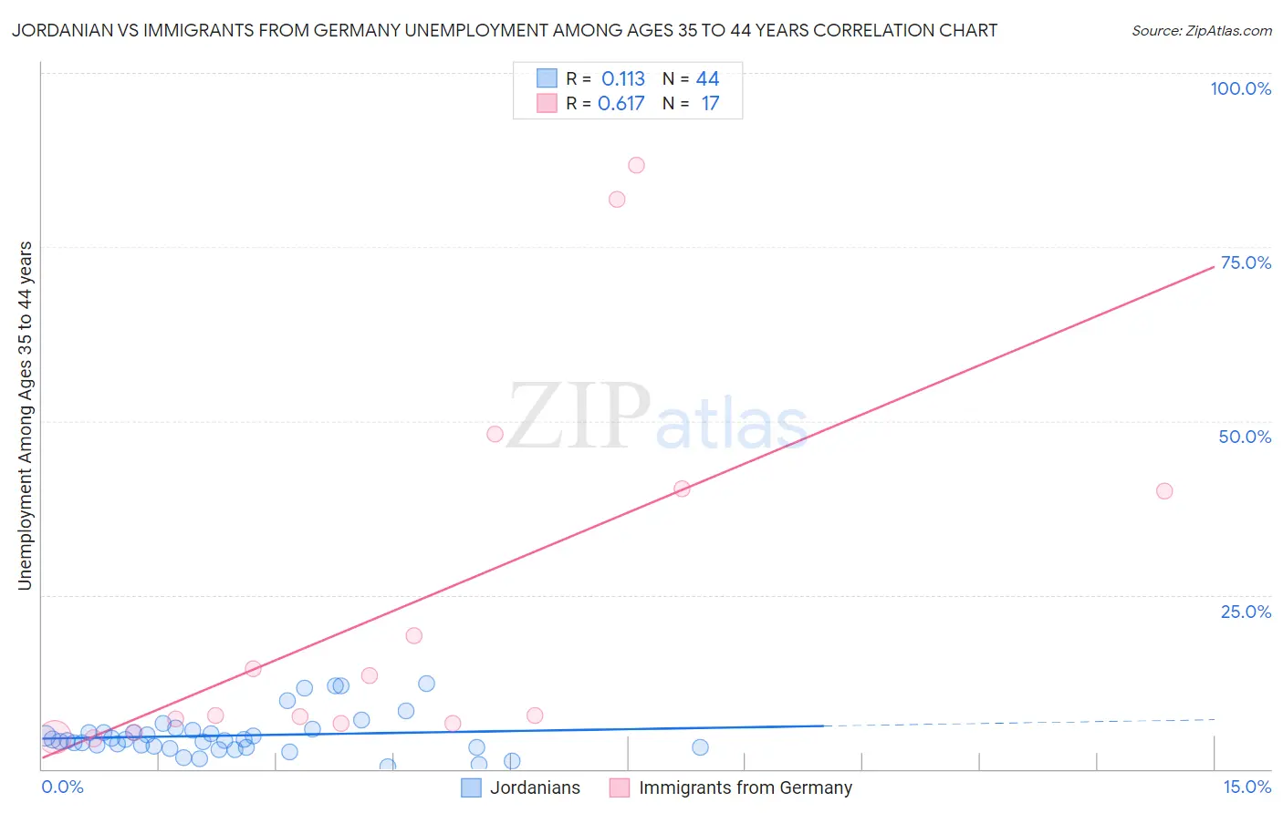 Jordanian vs Immigrants from Germany Unemployment Among Ages 35 to 44 years
