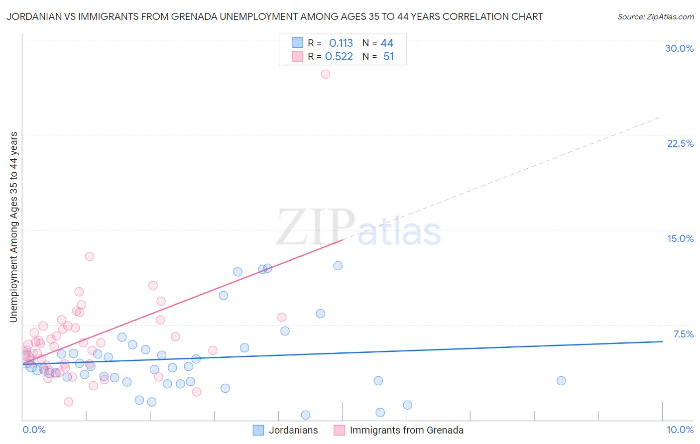 Jordanian vs Immigrants from Grenada Unemployment Among Ages 35 to 44 years