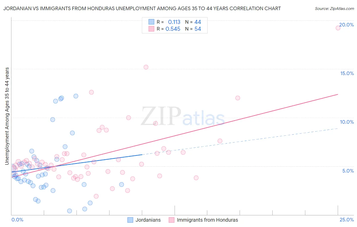 Jordanian vs Immigrants from Honduras Unemployment Among Ages 35 to 44 years