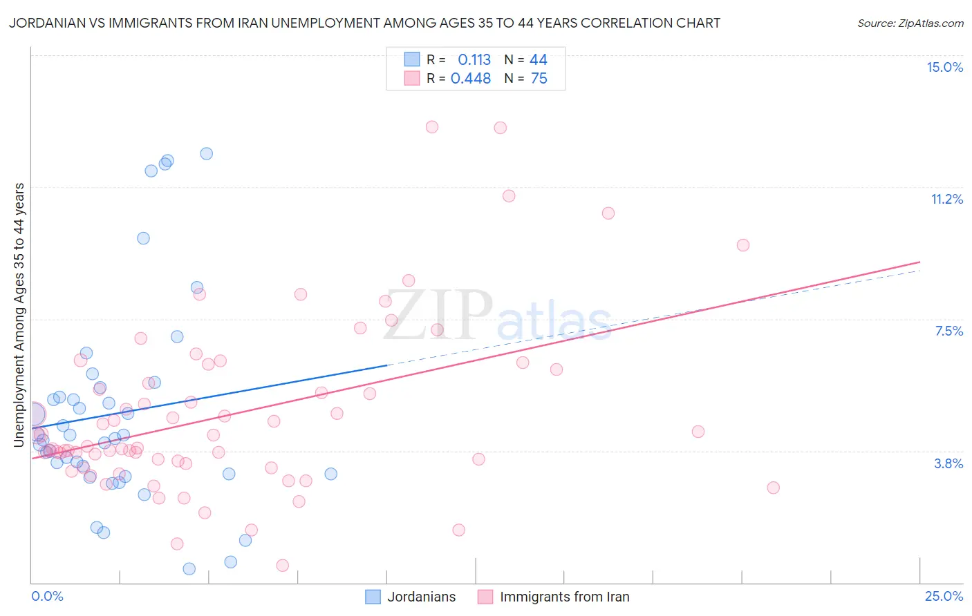 Jordanian vs Immigrants from Iran Unemployment Among Ages 35 to 44 years