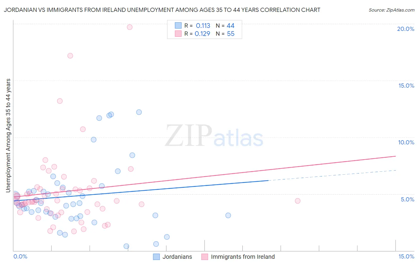 Jordanian vs Immigrants from Ireland Unemployment Among Ages 35 to 44 years