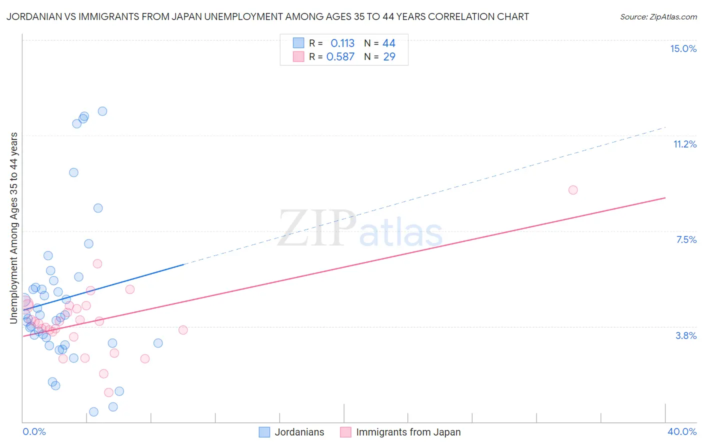 Jordanian vs Immigrants from Japan Unemployment Among Ages 35 to 44 years