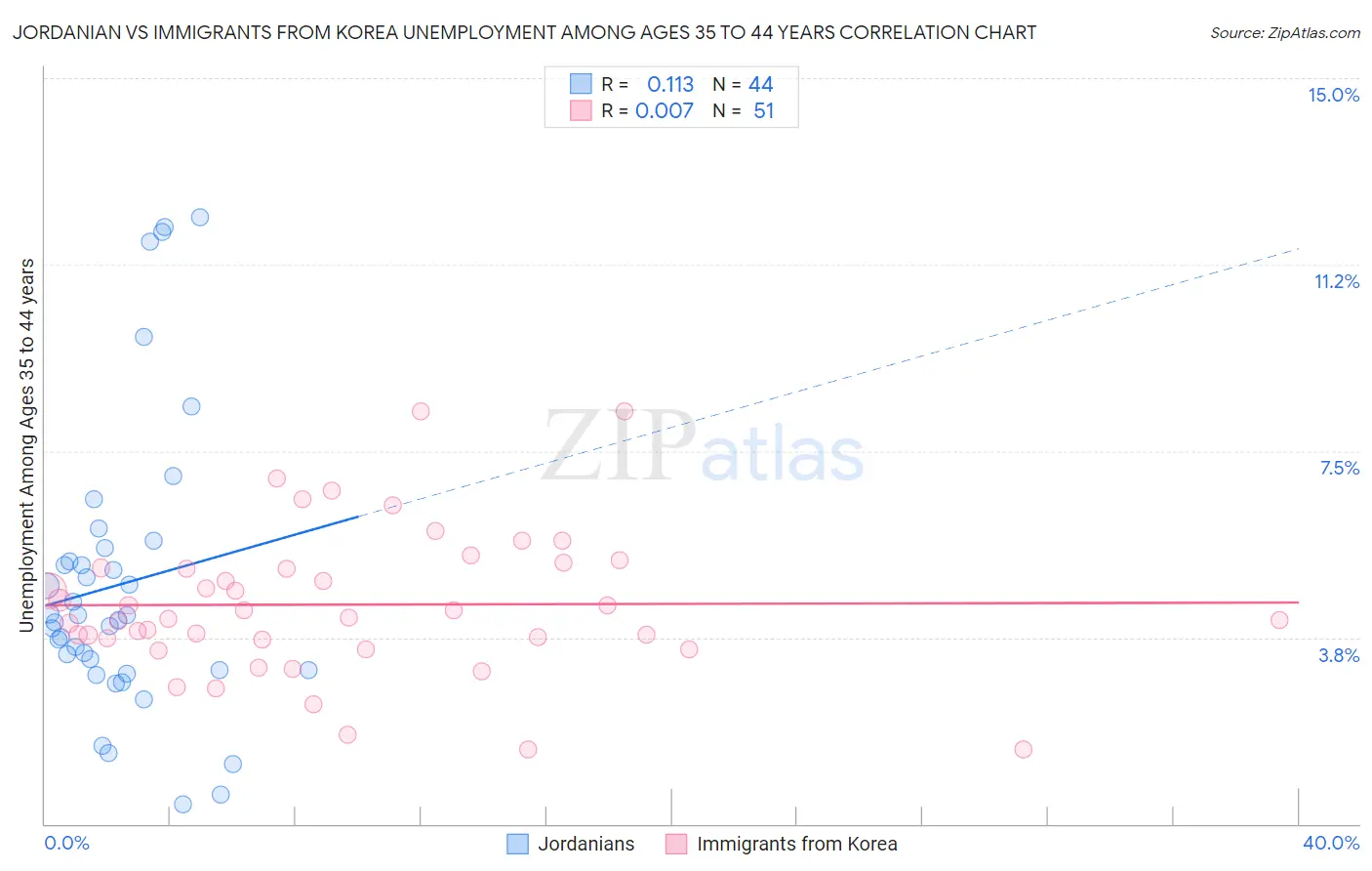 Jordanian vs Immigrants from Korea Unemployment Among Ages 35 to 44 years