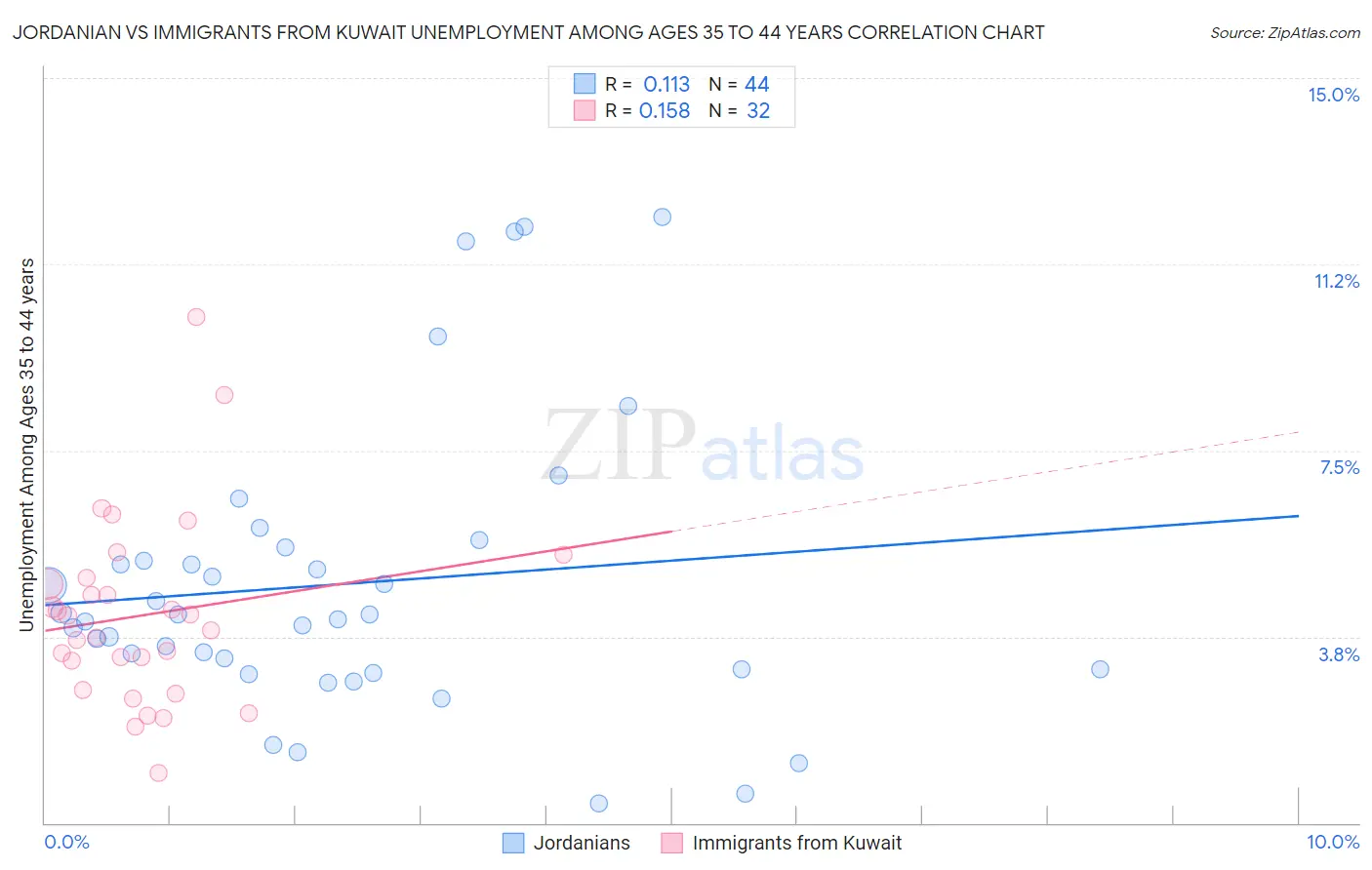 Jordanian vs Immigrants from Kuwait Unemployment Among Ages 35 to 44 years
