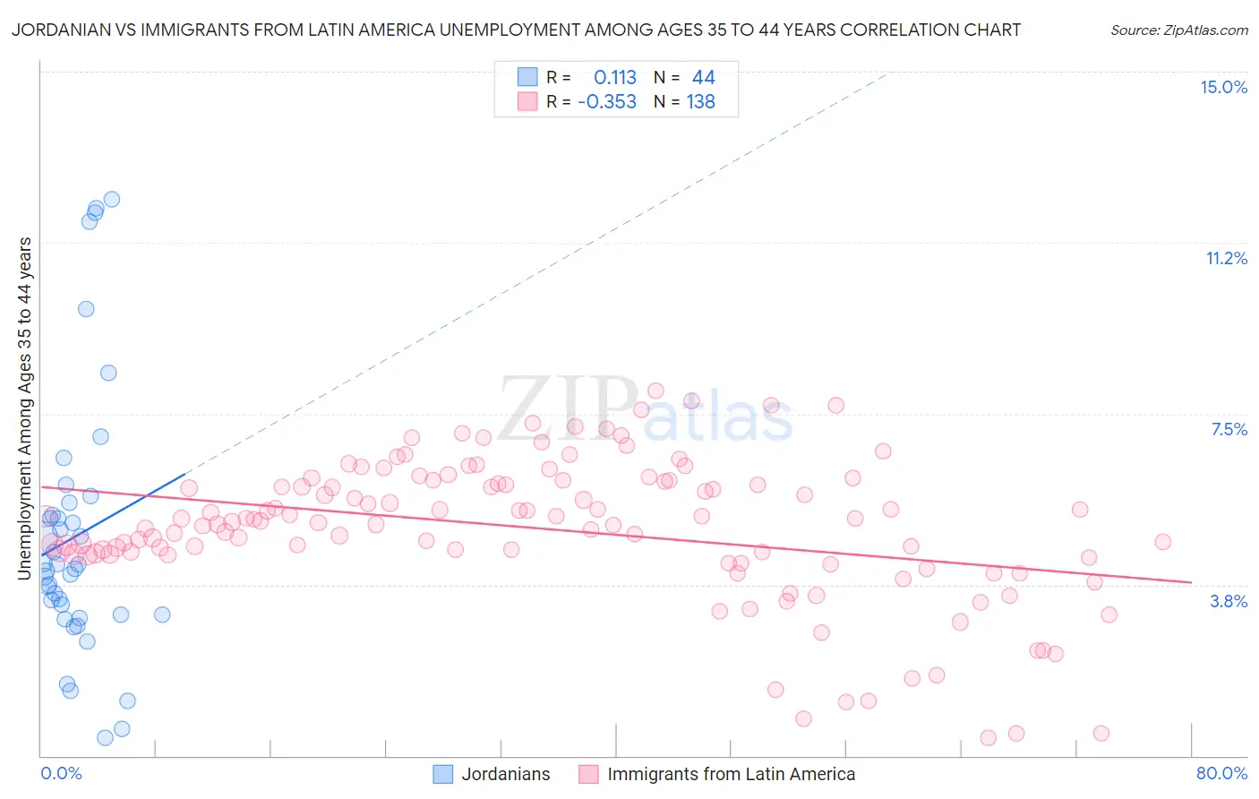 Jordanian vs Immigrants from Latin America Unemployment Among Ages 35 to 44 years