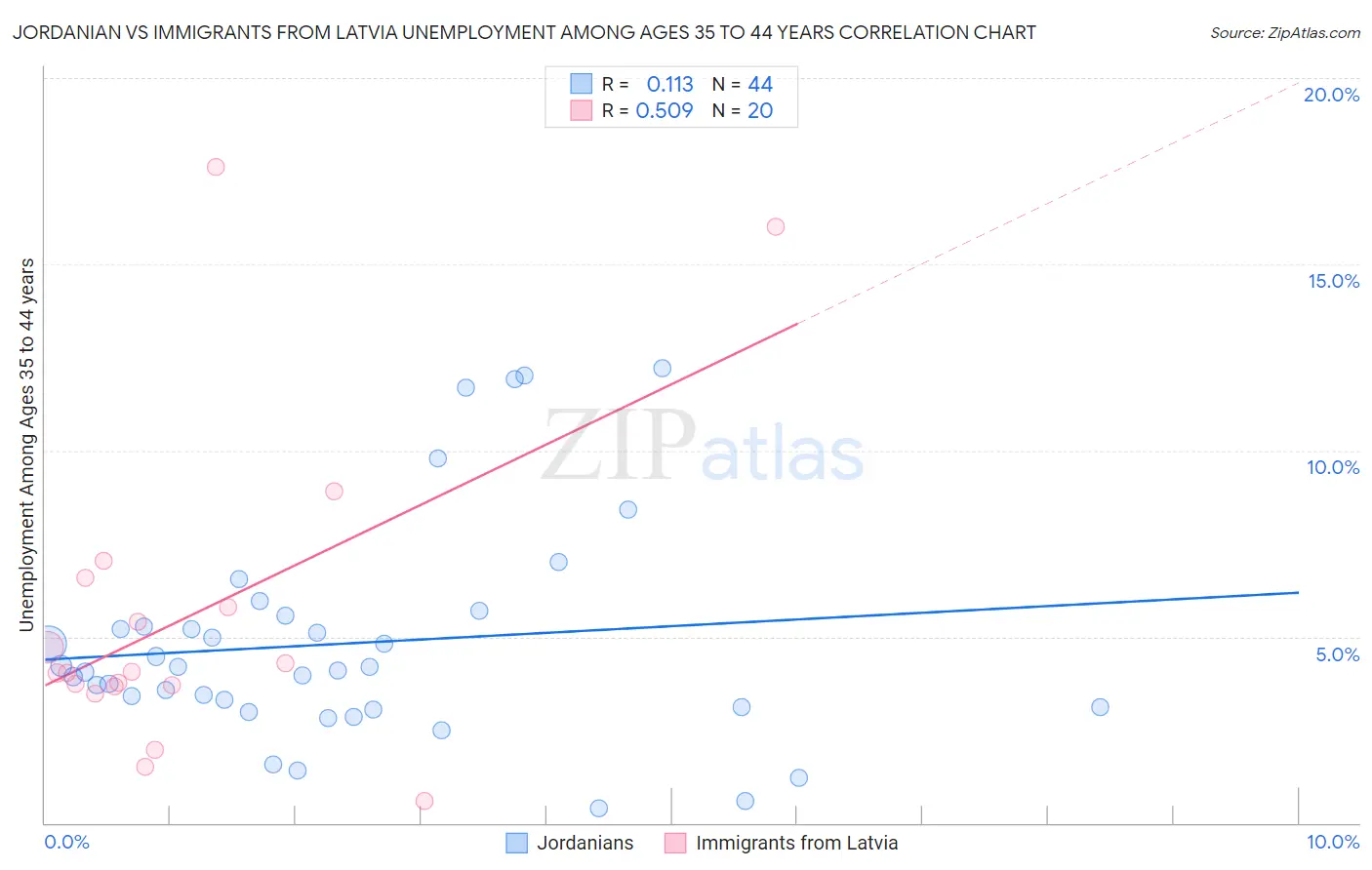 Jordanian vs Immigrants from Latvia Unemployment Among Ages 35 to 44 years
