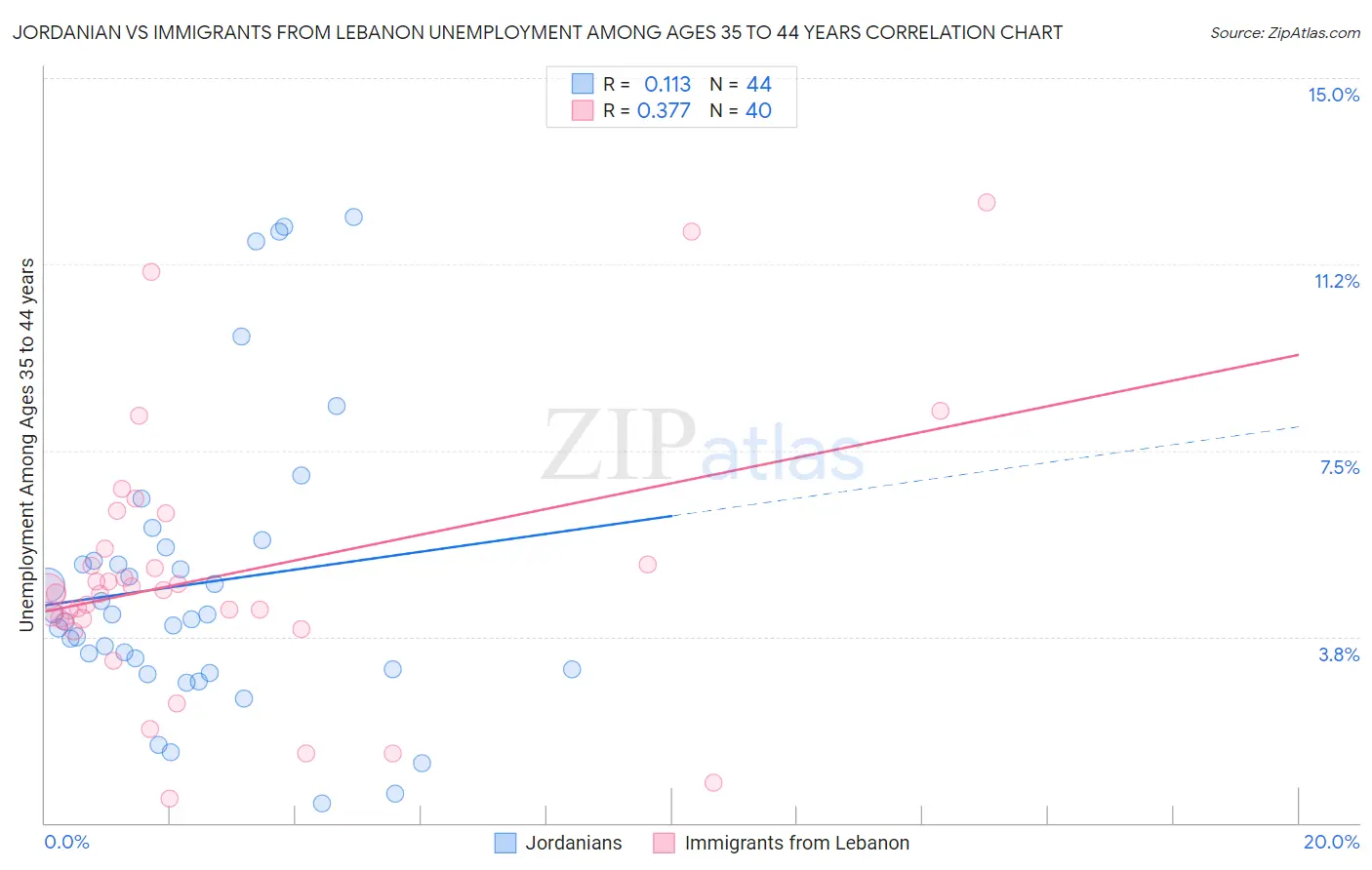 Jordanian vs Immigrants from Lebanon Unemployment Among Ages 35 to 44 years