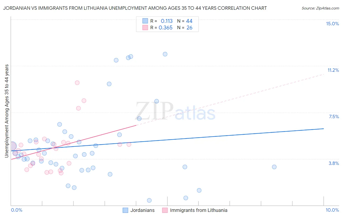 Jordanian vs Immigrants from Lithuania Unemployment Among Ages 35 to 44 years
