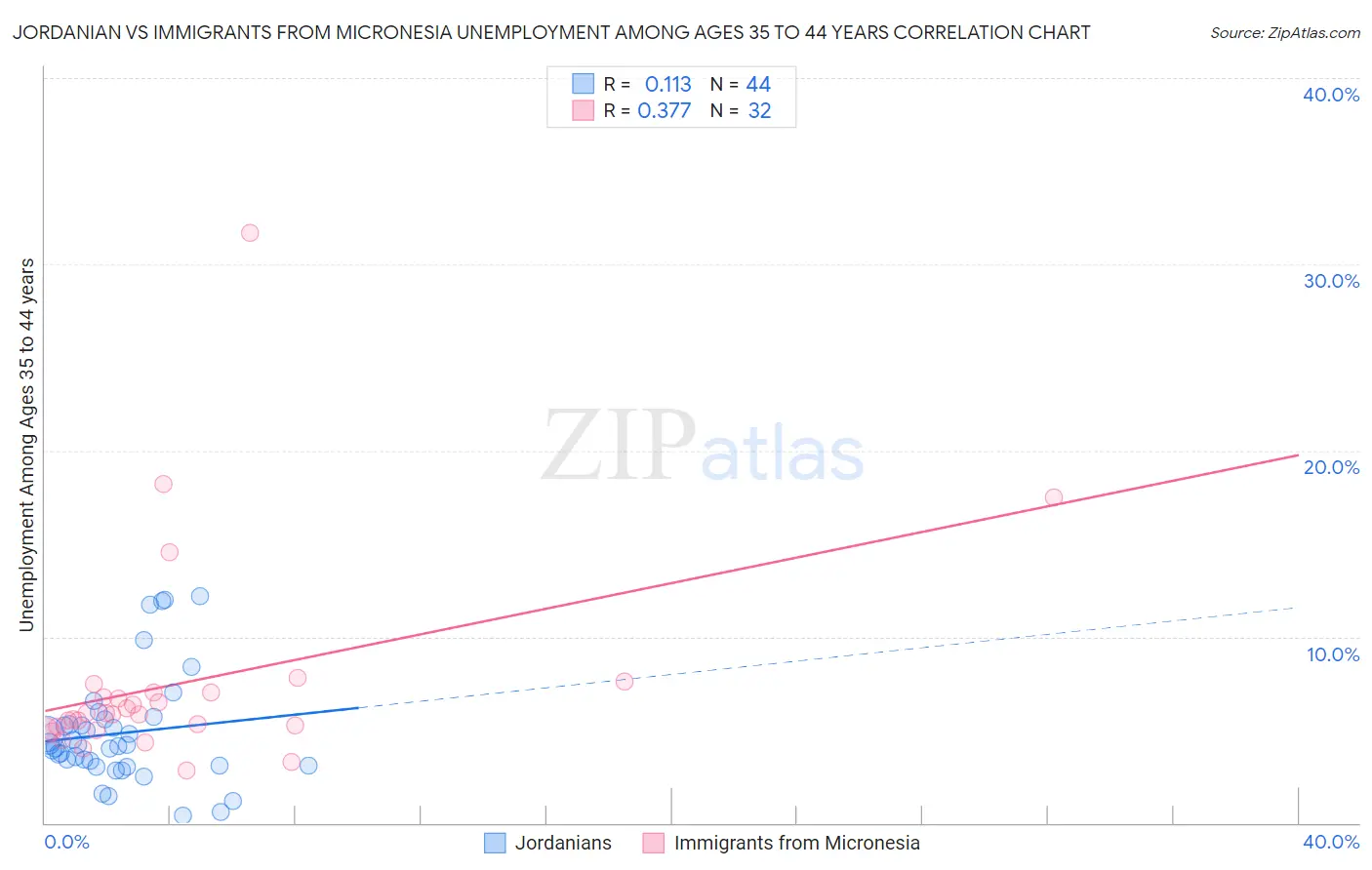Jordanian vs Immigrants from Micronesia Unemployment Among Ages 35 to 44 years