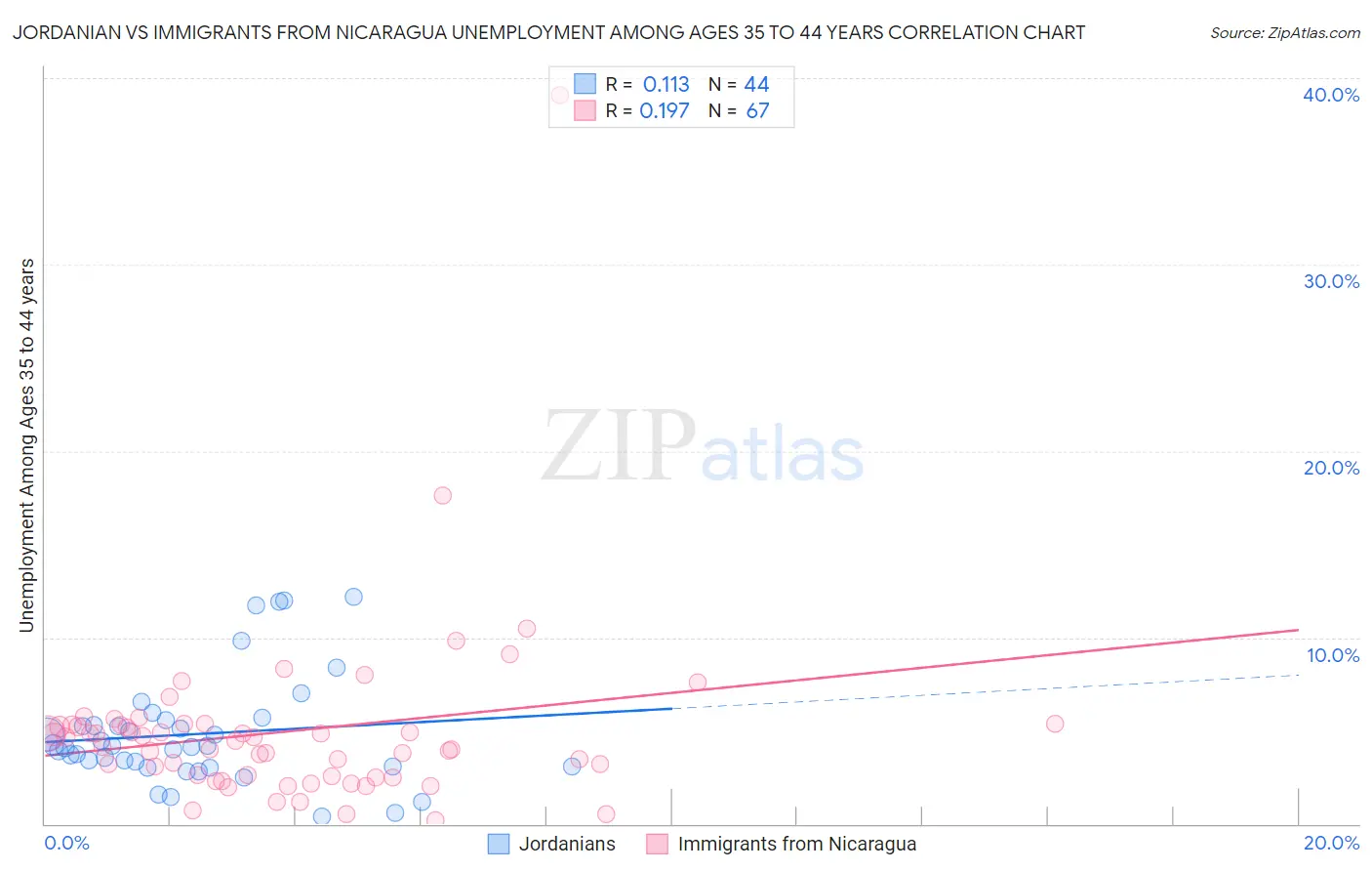 Jordanian vs Immigrants from Nicaragua Unemployment Among Ages 35 to 44 years