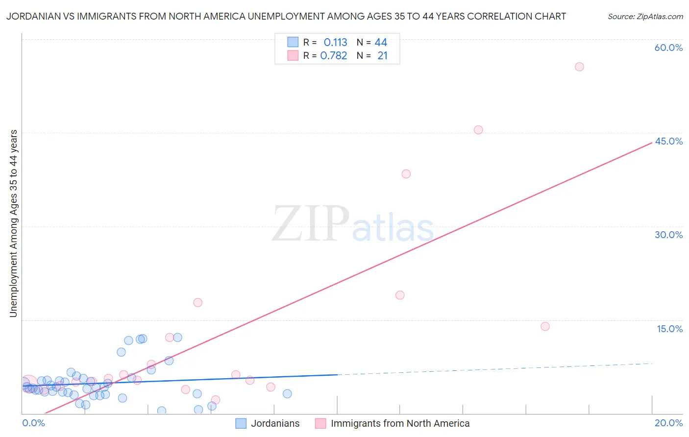 Jordanian vs Immigrants from North America Unemployment Among Ages 35 to 44 years