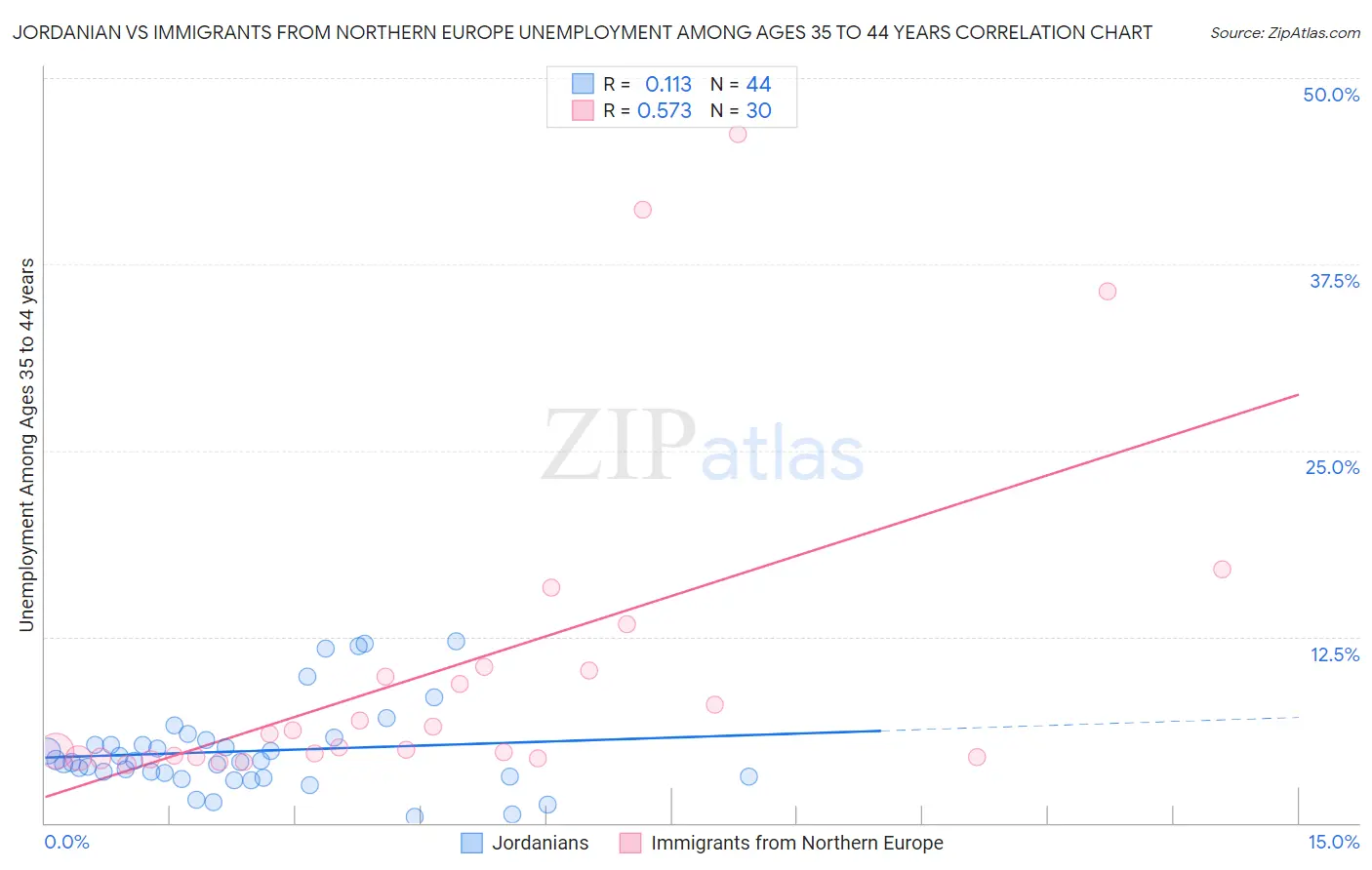 Jordanian vs Immigrants from Northern Europe Unemployment Among Ages 35 to 44 years