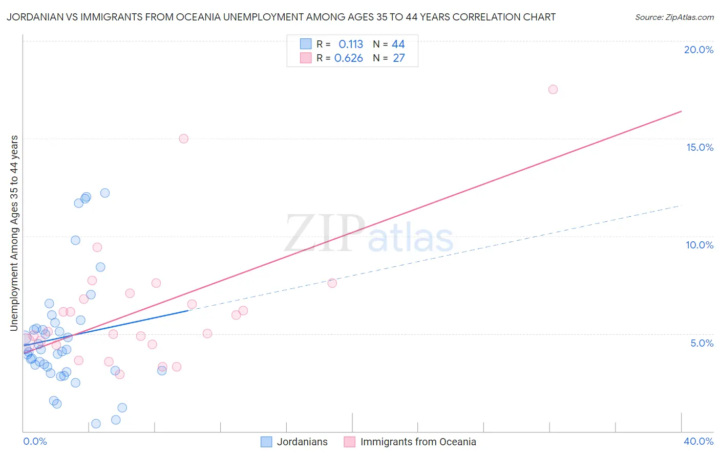 Jordanian vs Immigrants from Oceania Unemployment Among Ages 35 to 44 years