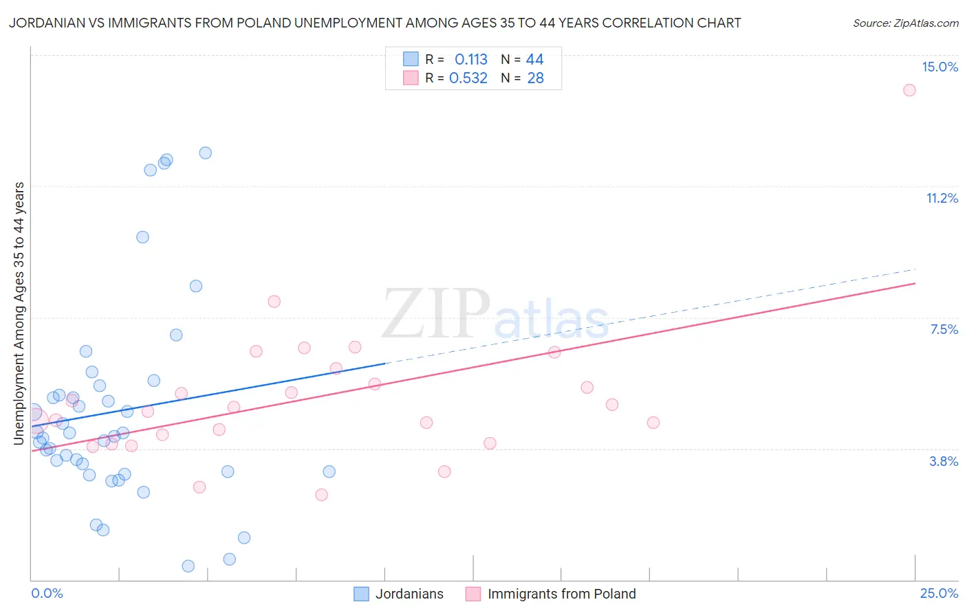 Jordanian vs Immigrants from Poland Unemployment Among Ages 35 to 44 years