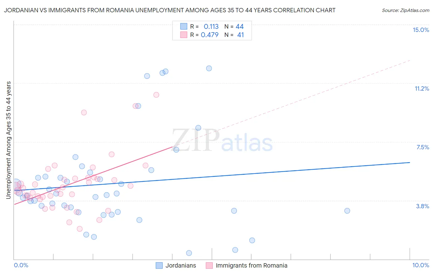 Jordanian vs Immigrants from Romania Unemployment Among Ages 35 to 44 years