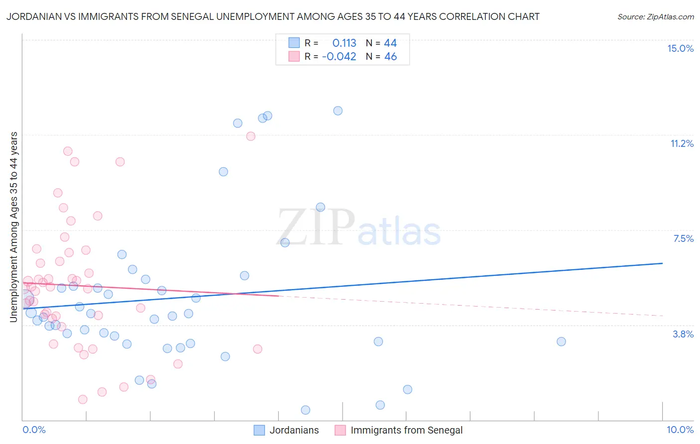 Jordanian vs Immigrants from Senegal Unemployment Among Ages 35 to 44 years