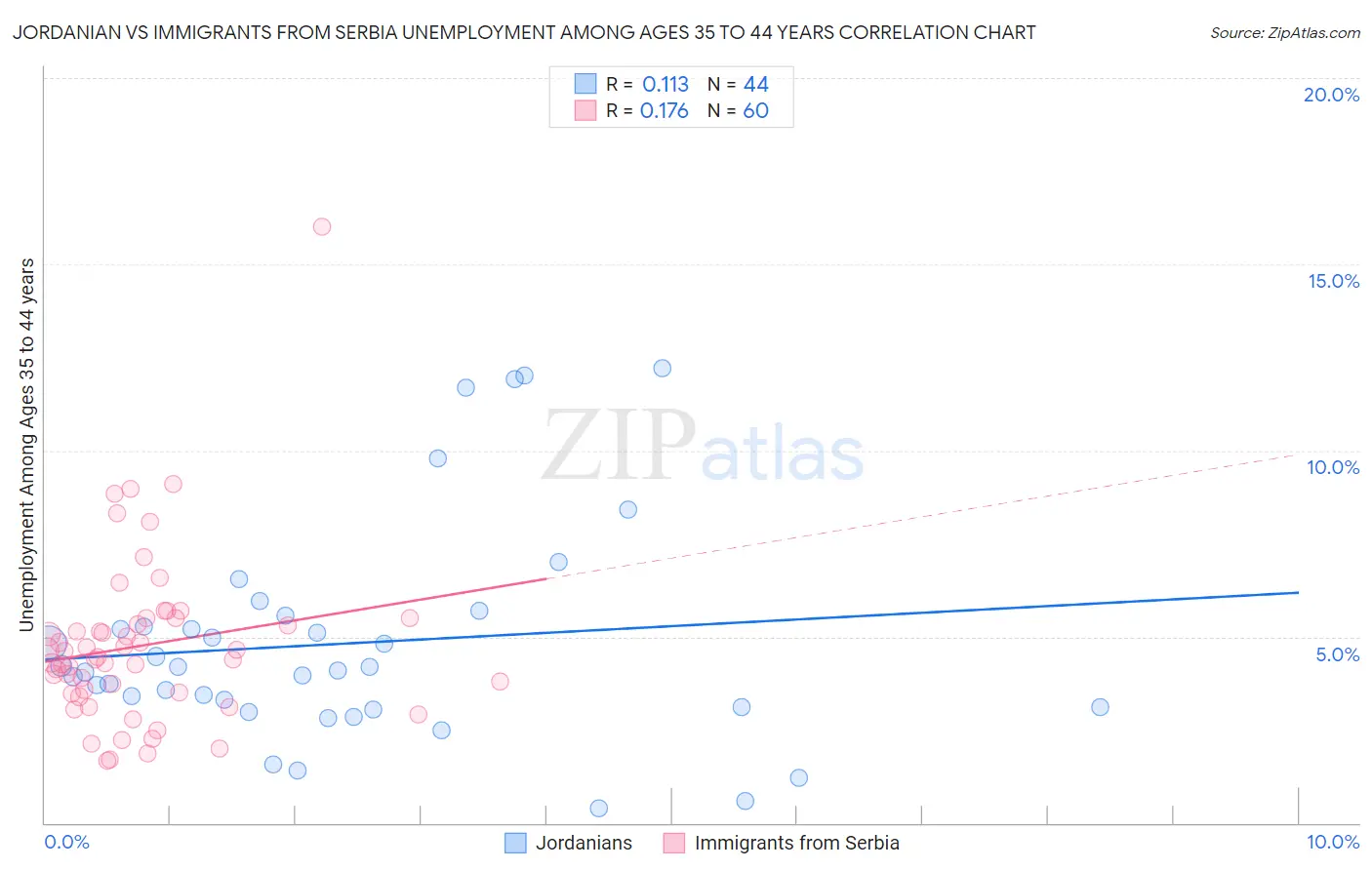 Jordanian vs Immigrants from Serbia Unemployment Among Ages 35 to 44 years