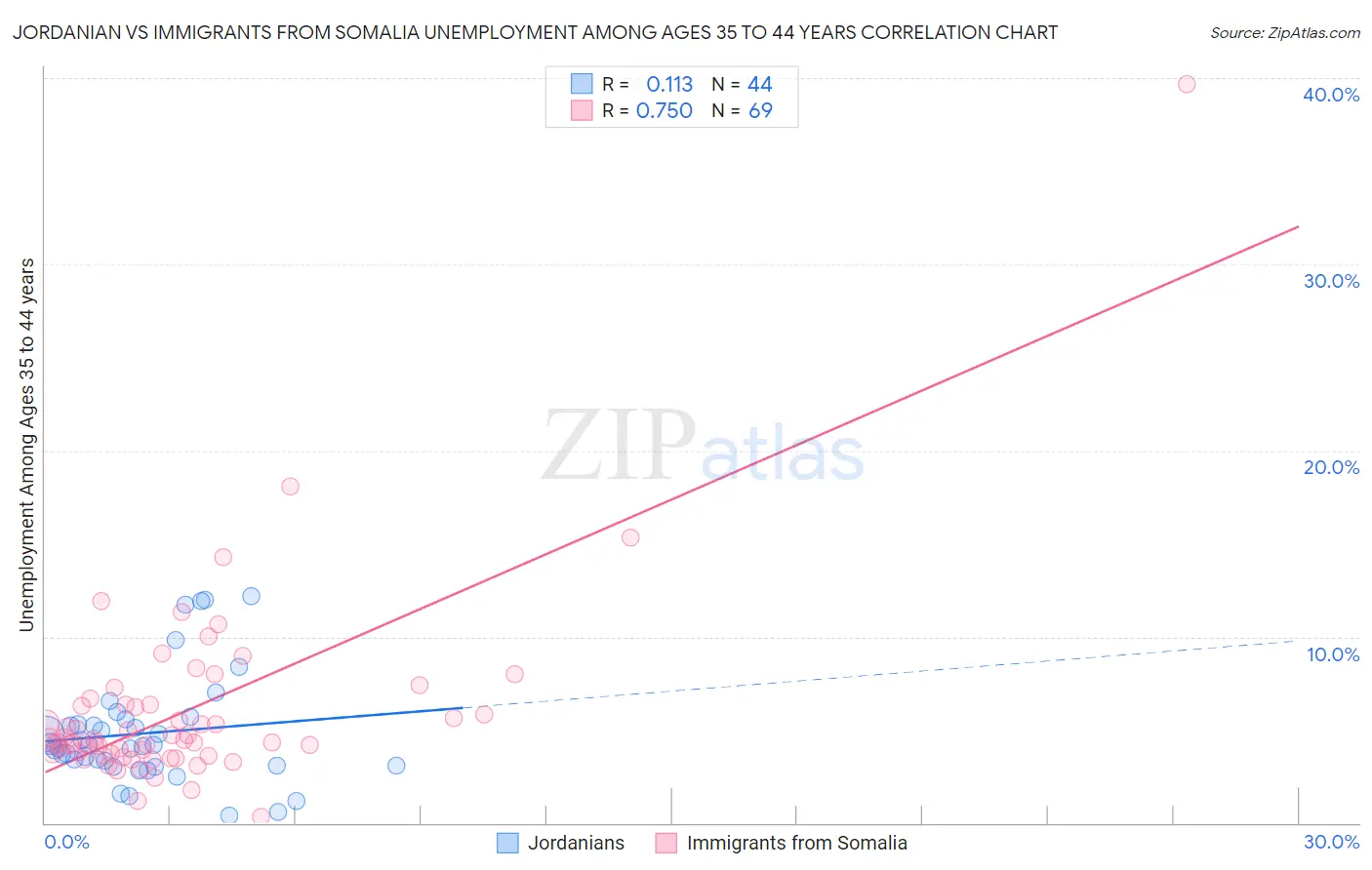 Jordanian vs Immigrants from Somalia Unemployment Among Ages 35 to 44 years