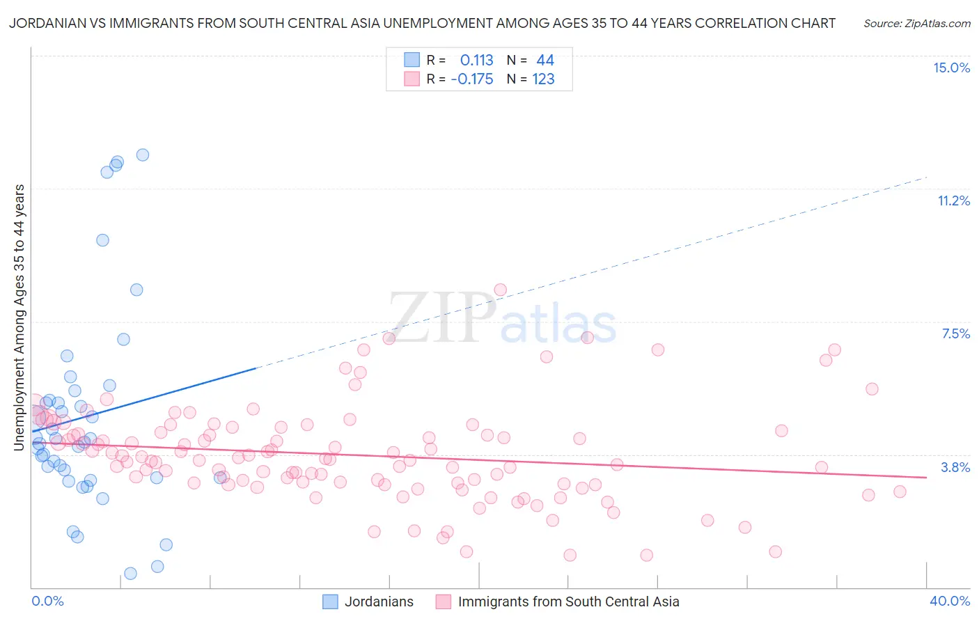 Jordanian vs Immigrants from South Central Asia Unemployment Among Ages 35 to 44 years