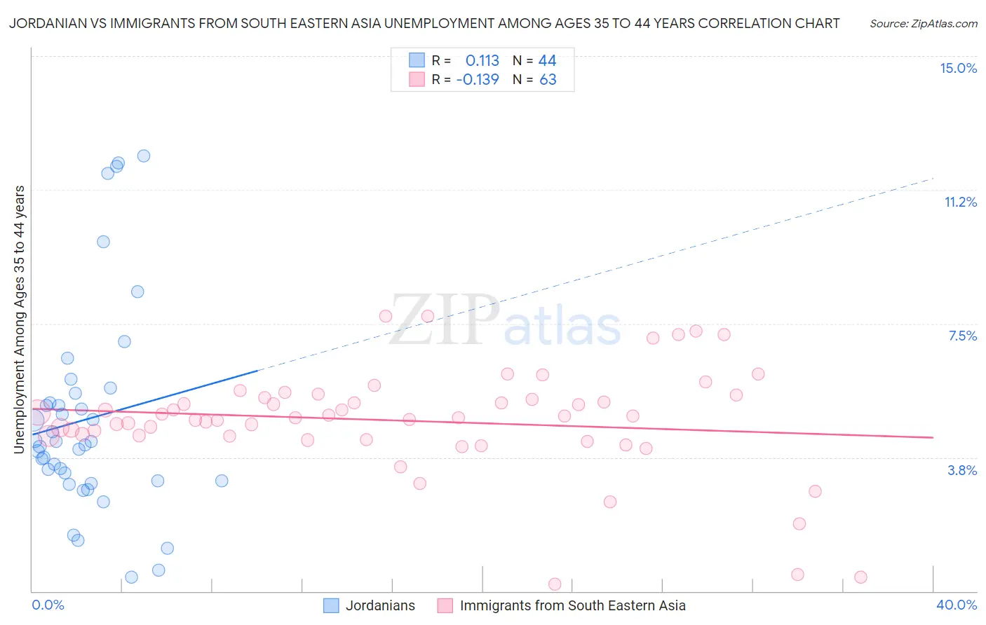 Jordanian vs Immigrants from South Eastern Asia Unemployment Among Ages 35 to 44 years