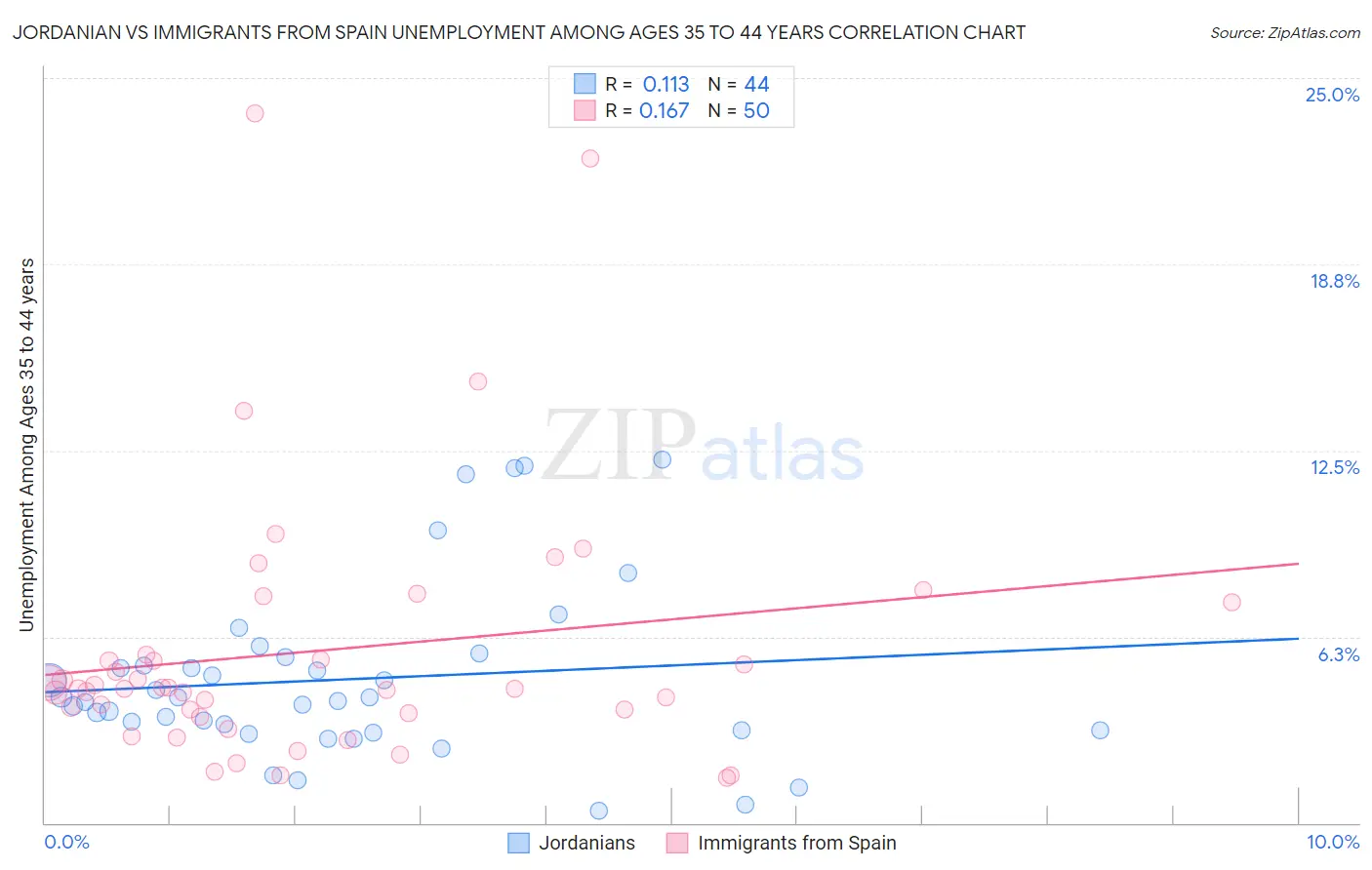 Jordanian vs Immigrants from Spain Unemployment Among Ages 35 to 44 years
