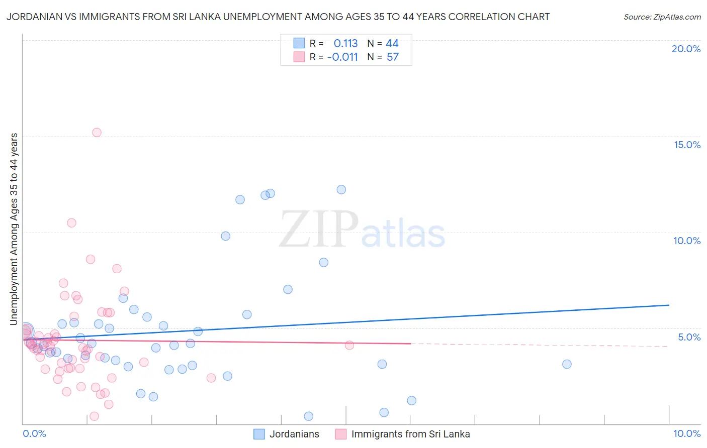 Jordanian vs Immigrants from Sri Lanka Unemployment Among Ages 35 to 44 years
