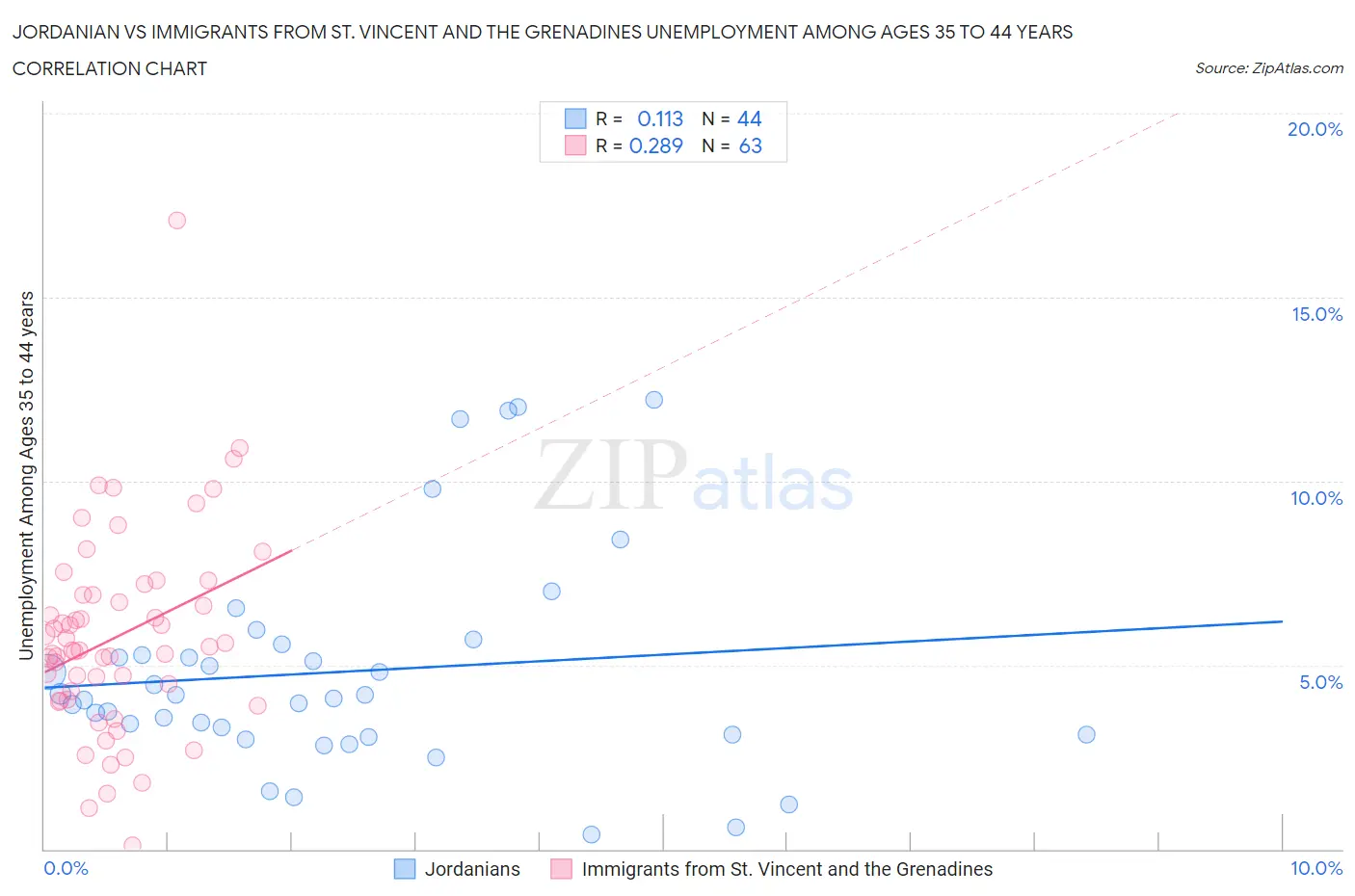 Jordanian vs Immigrants from St. Vincent and the Grenadines Unemployment Among Ages 35 to 44 years