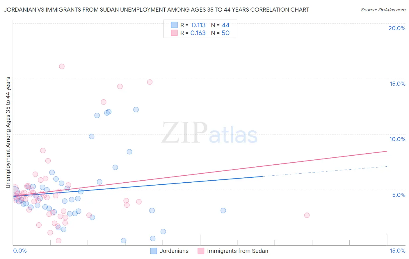 Jordanian vs Immigrants from Sudan Unemployment Among Ages 35 to 44 years