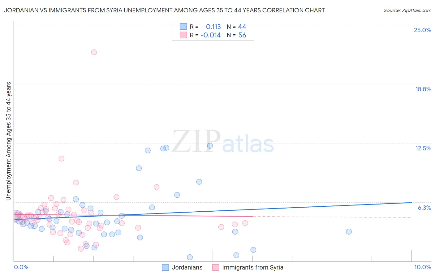 Jordanian vs Immigrants from Syria Unemployment Among Ages 35 to 44 years