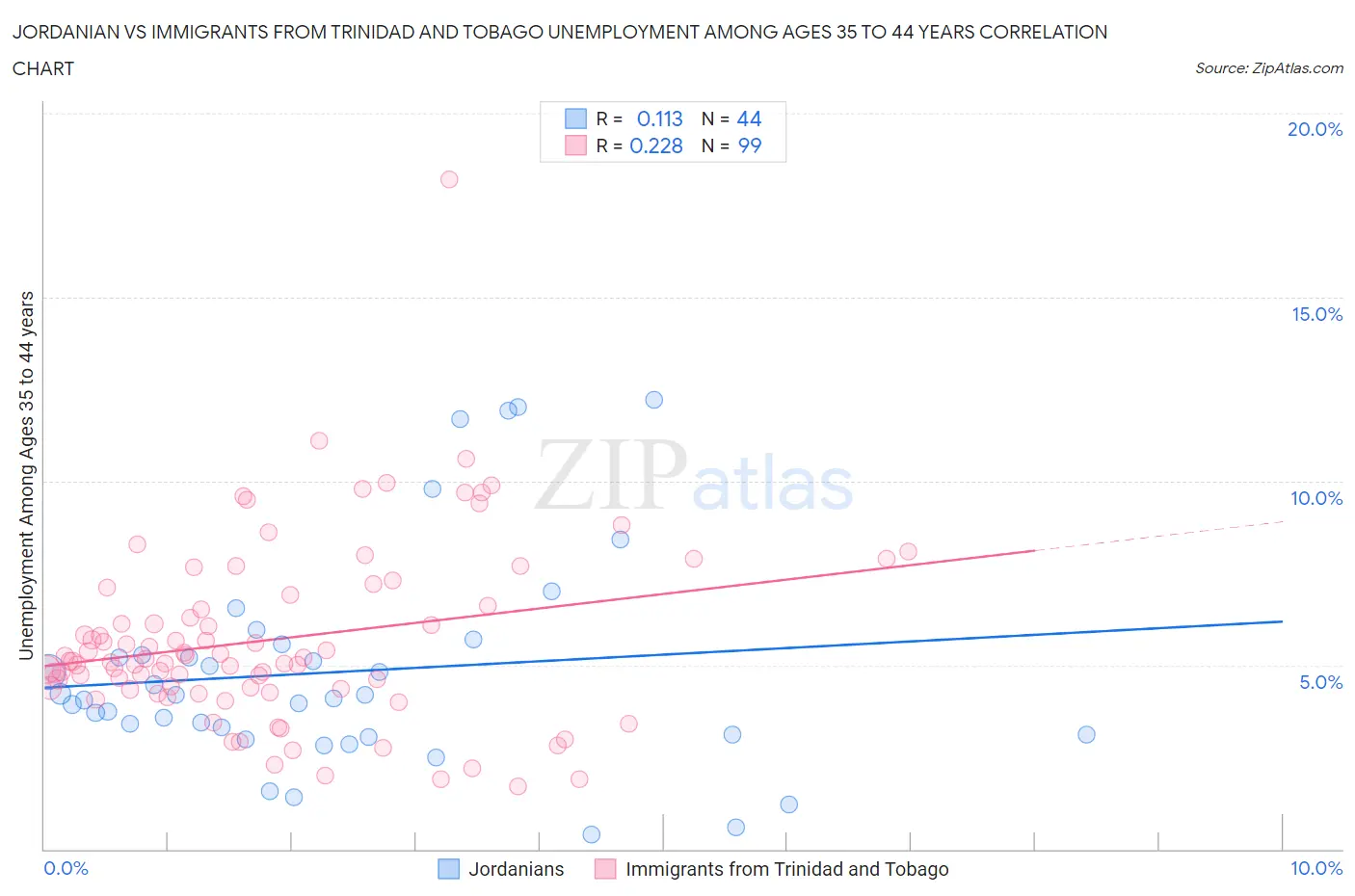 Jordanian vs Immigrants from Trinidad and Tobago Unemployment Among Ages 35 to 44 years