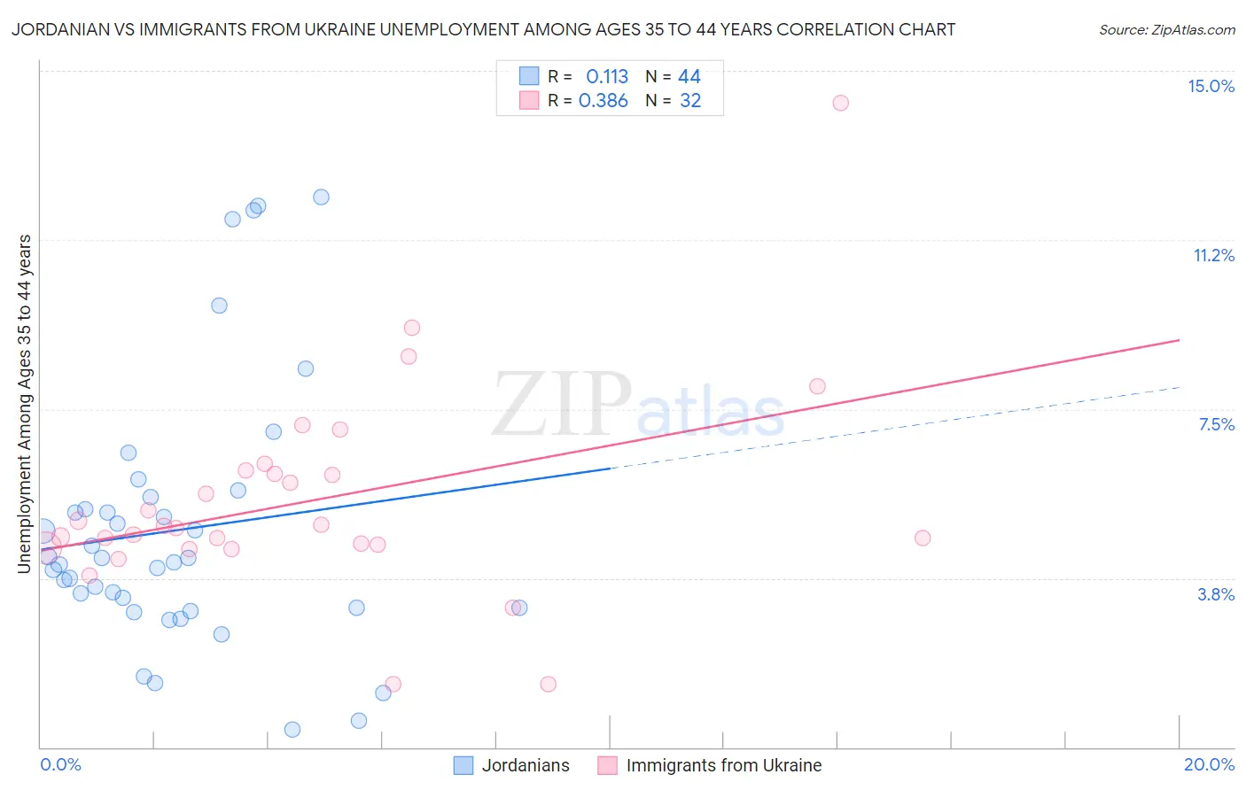 Jordanian vs Immigrants from Ukraine Unemployment Among Ages 35 to 44 years
