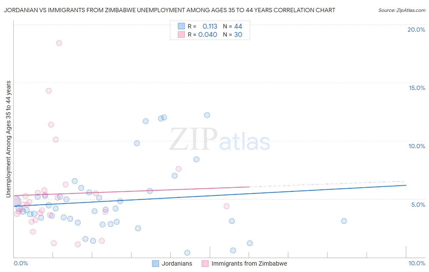 Jordanian vs Immigrants from Zimbabwe Unemployment Among Ages 35 to 44 years