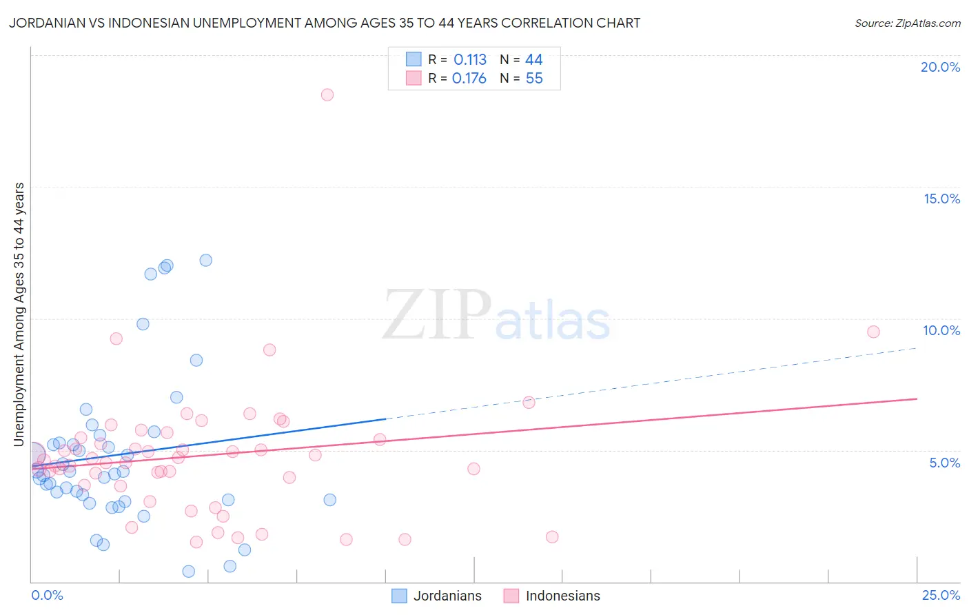 Jordanian vs Indonesian Unemployment Among Ages 35 to 44 years