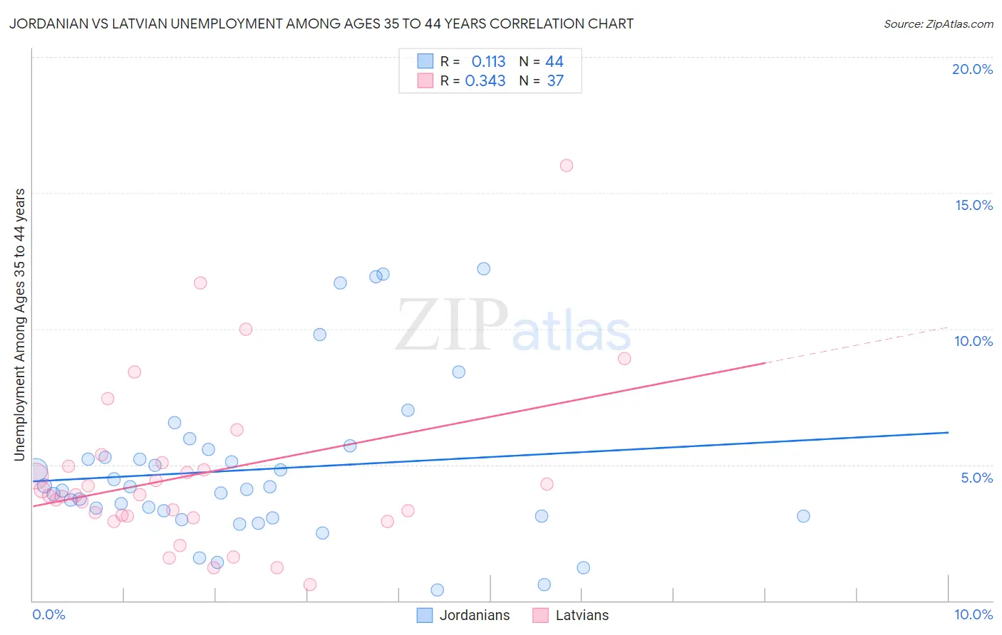 Jordanian vs Latvian Unemployment Among Ages 35 to 44 years