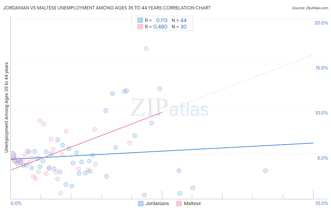 Jordanian vs Maltese Unemployment Among Ages 35 to 44 years