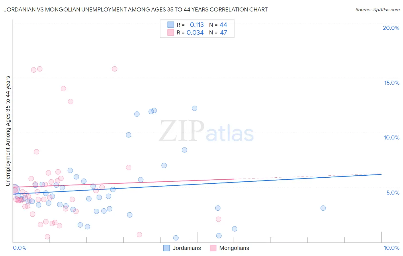 Jordanian vs Mongolian Unemployment Among Ages 35 to 44 years