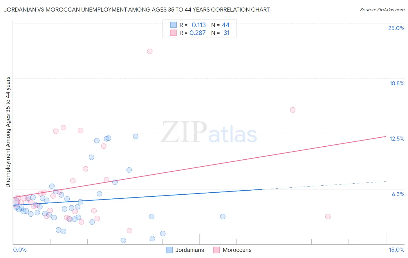 Jordanian vs Moroccan Unemployment Among Ages 35 to 44 years