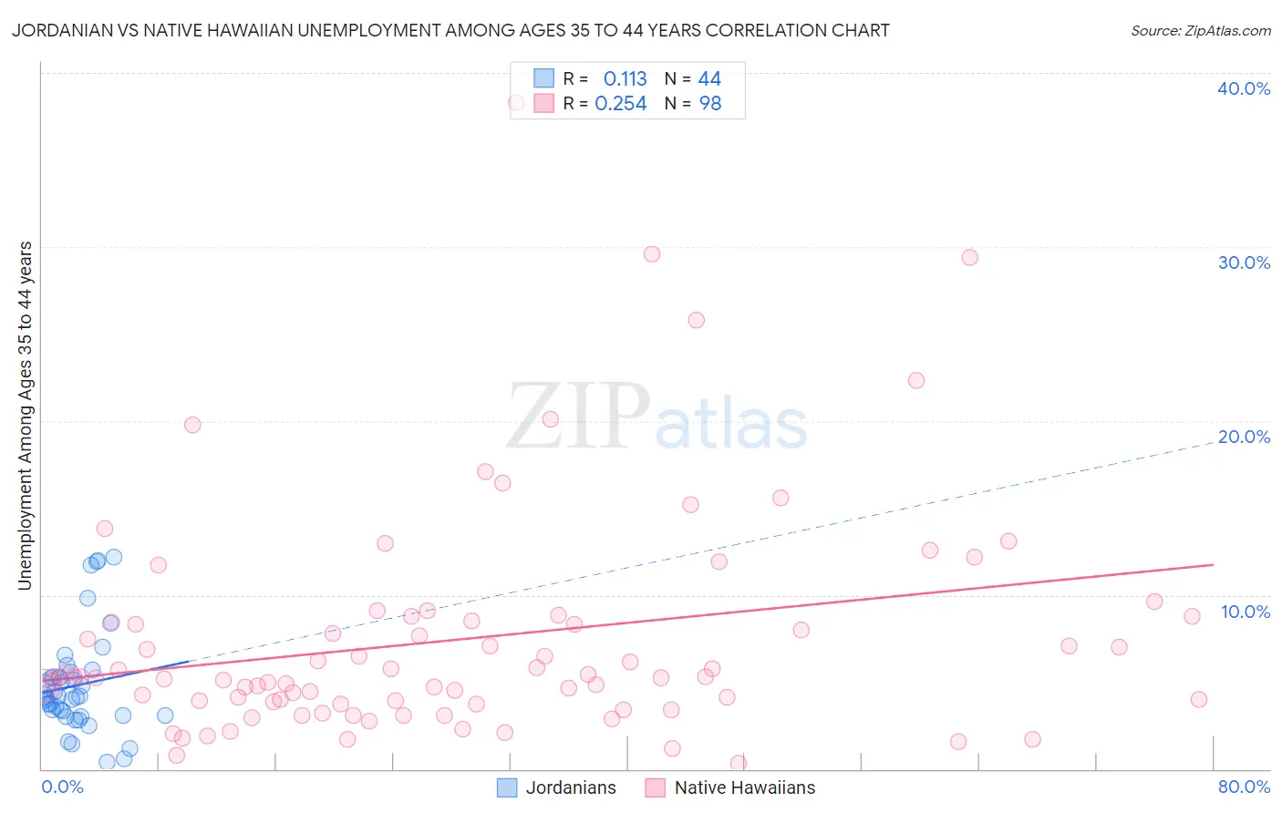 Jordanian vs Native Hawaiian Unemployment Among Ages 35 to 44 years
