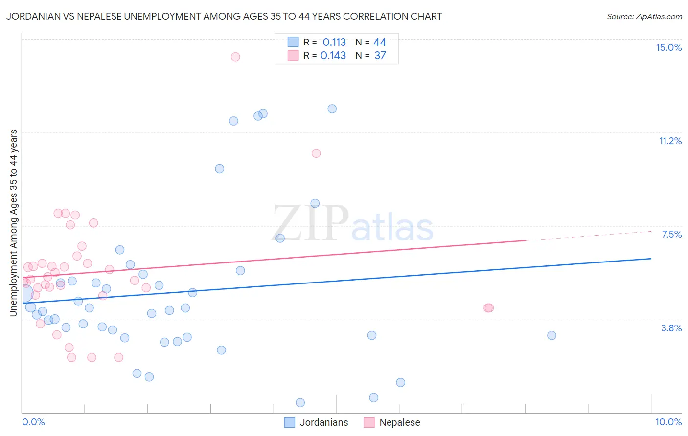 Jordanian vs Nepalese Unemployment Among Ages 35 to 44 years