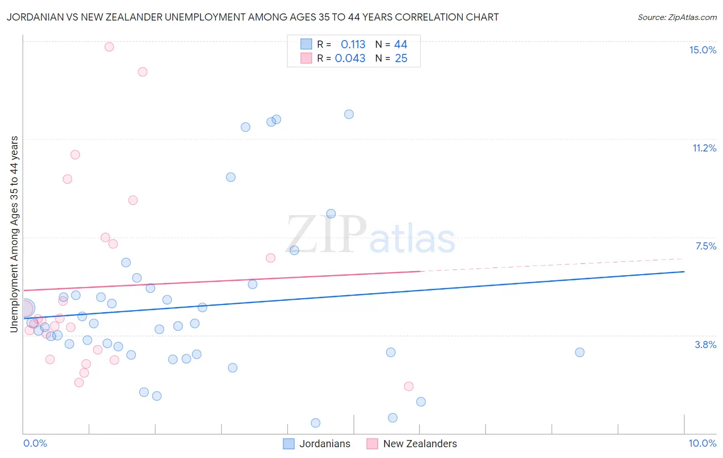 Jordanian vs New Zealander Unemployment Among Ages 35 to 44 years