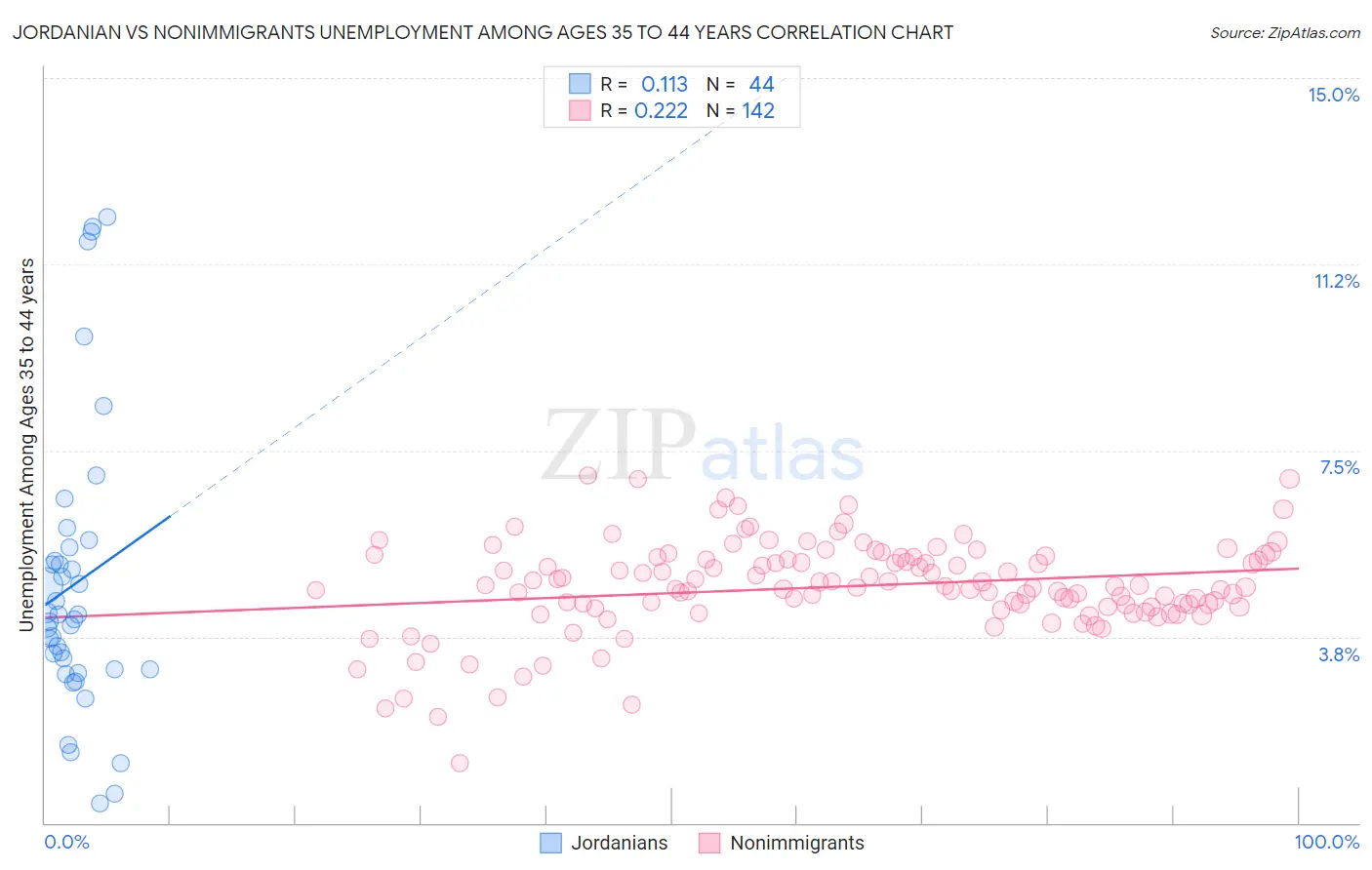 Jordanian vs Nonimmigrants Unemployment Among Ages 35 to 44 years