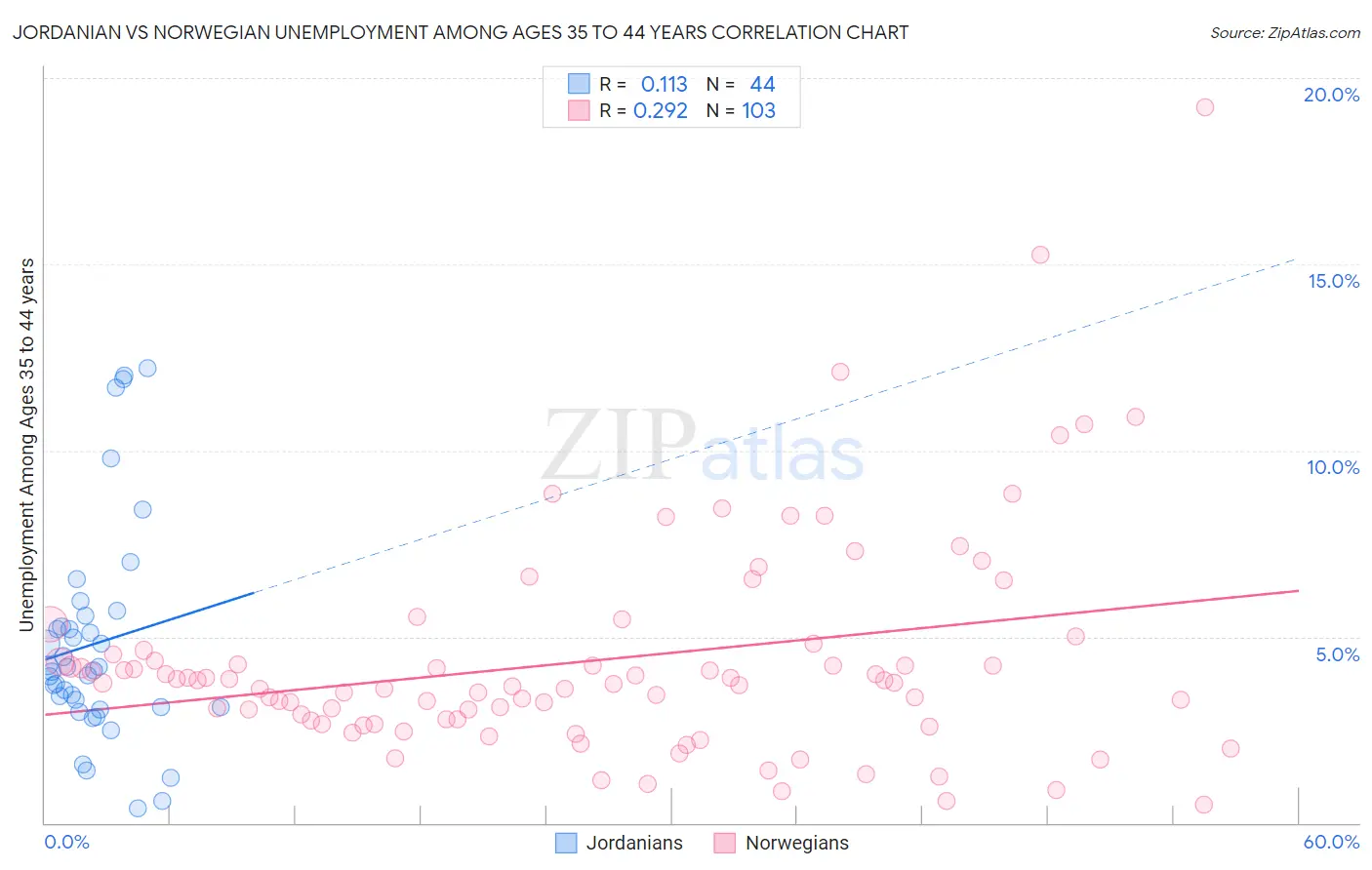 Jordanian vs Norwegian Unemployment Among Ages 35 to 44 years