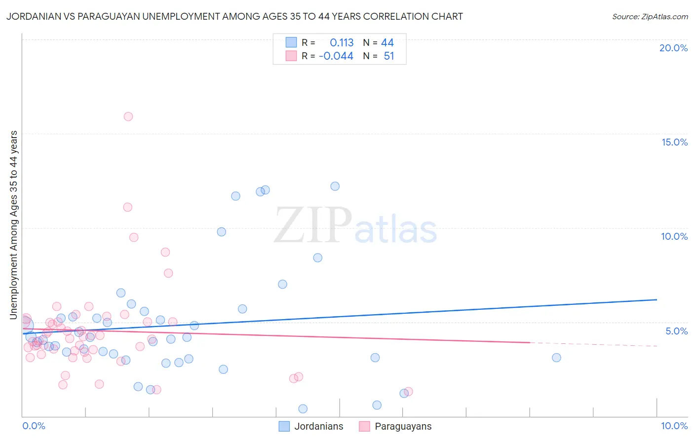Jordanian vs Paraguayan Unemployment Among Ages 35 to 44 years
