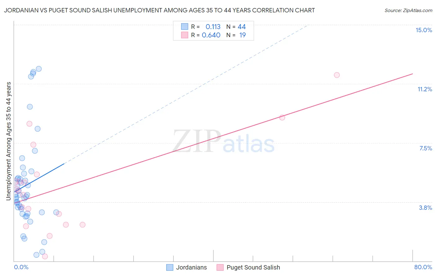 Jordanian vs Puget Sound Salish Unemployment Among Ages 35 to 44 years