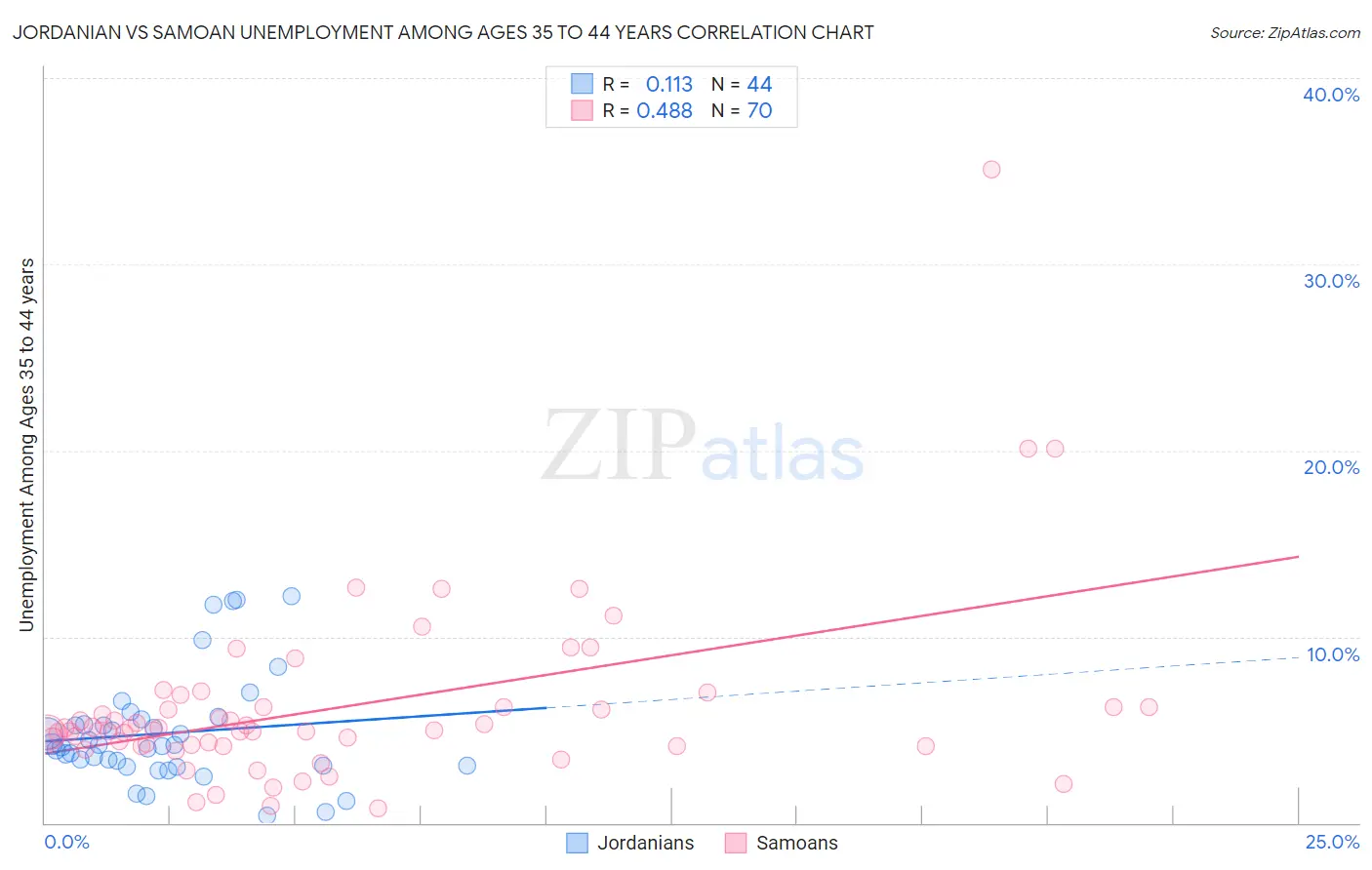 Jordanian vs Samoan Unemployment Among Ages 35 to 44 years