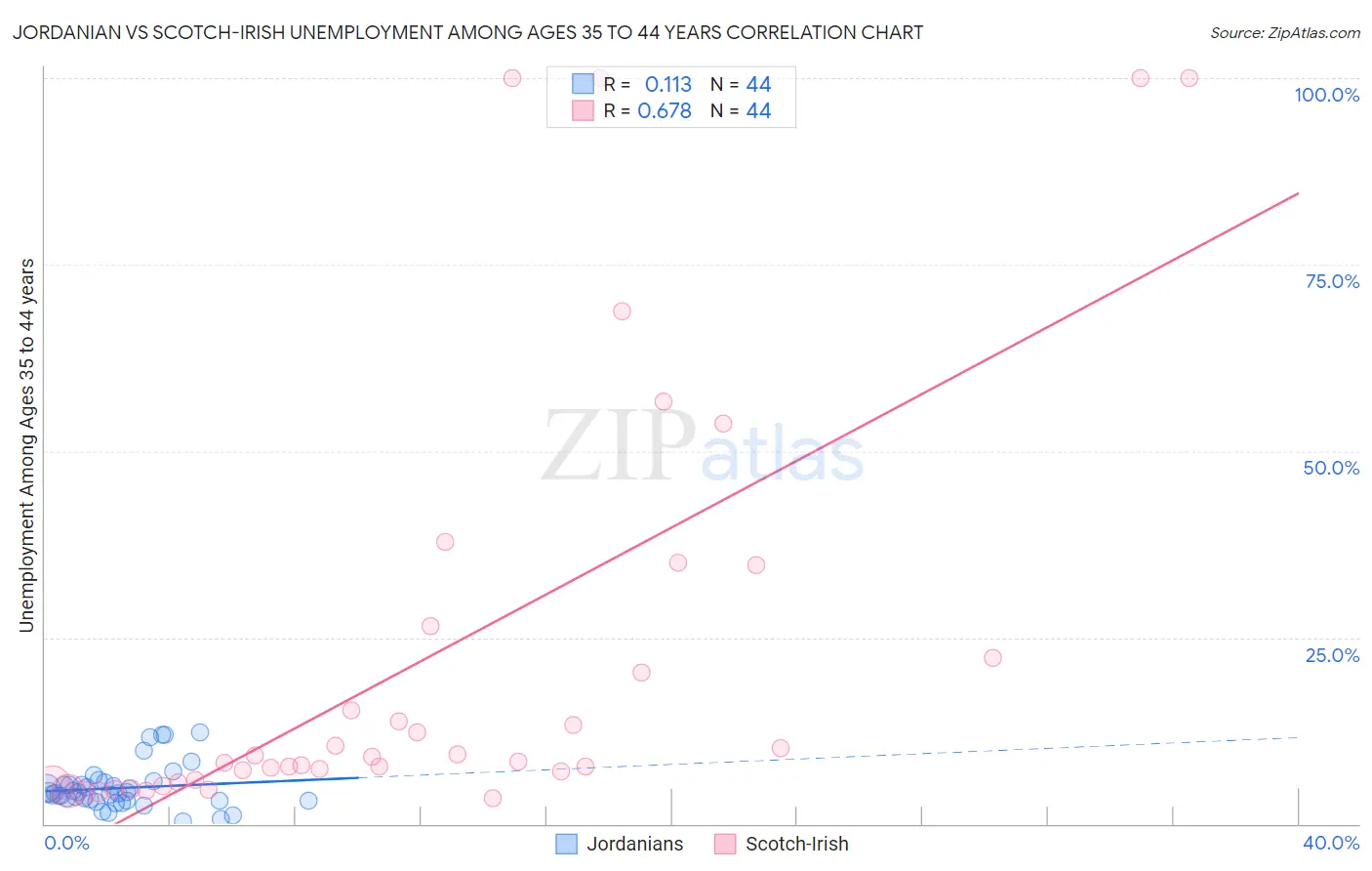 Jordanian vs Scotch-Irish Unemployment Among Ages 35 to 44 years