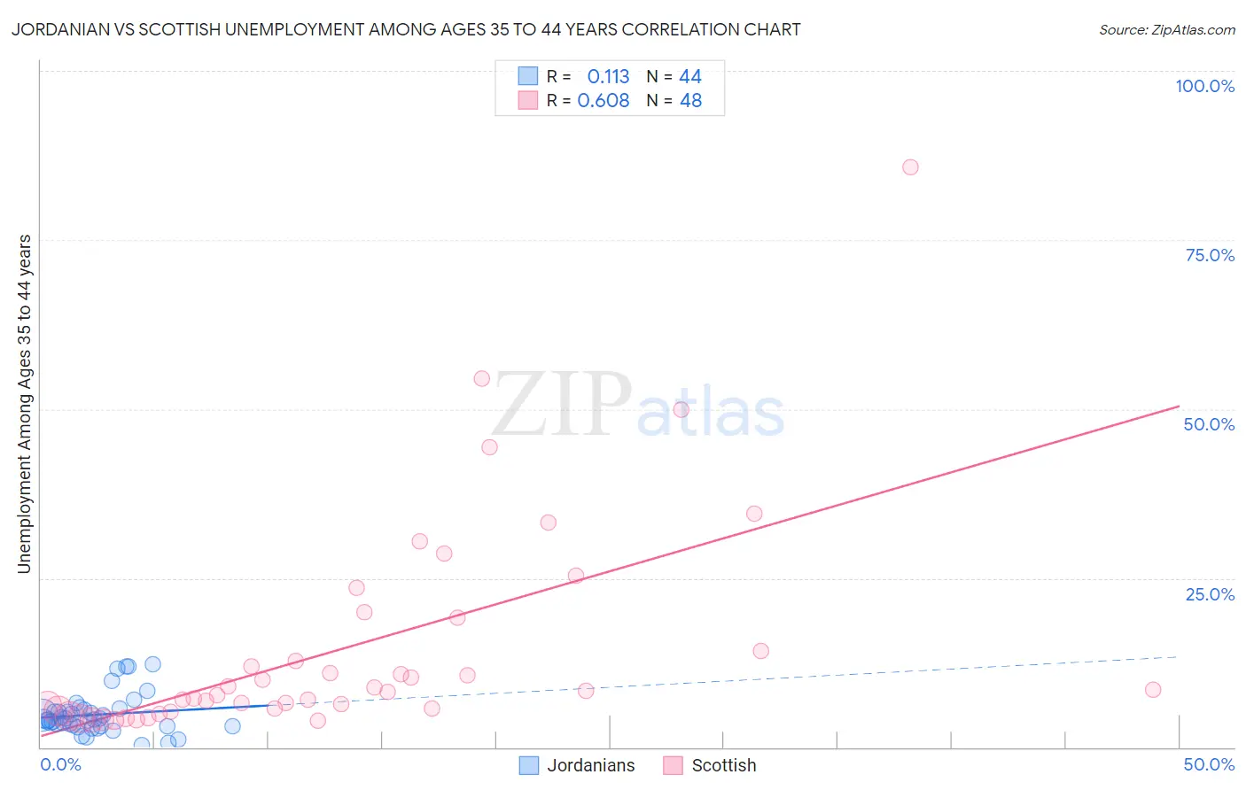 Jordanian vs Scottish Unemployment Among Ages 35 to 44 years