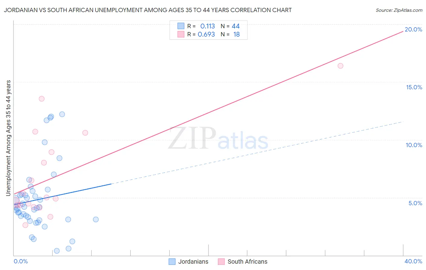 Jordanian vs South African Unemployment Among Ages 35 to 44 years