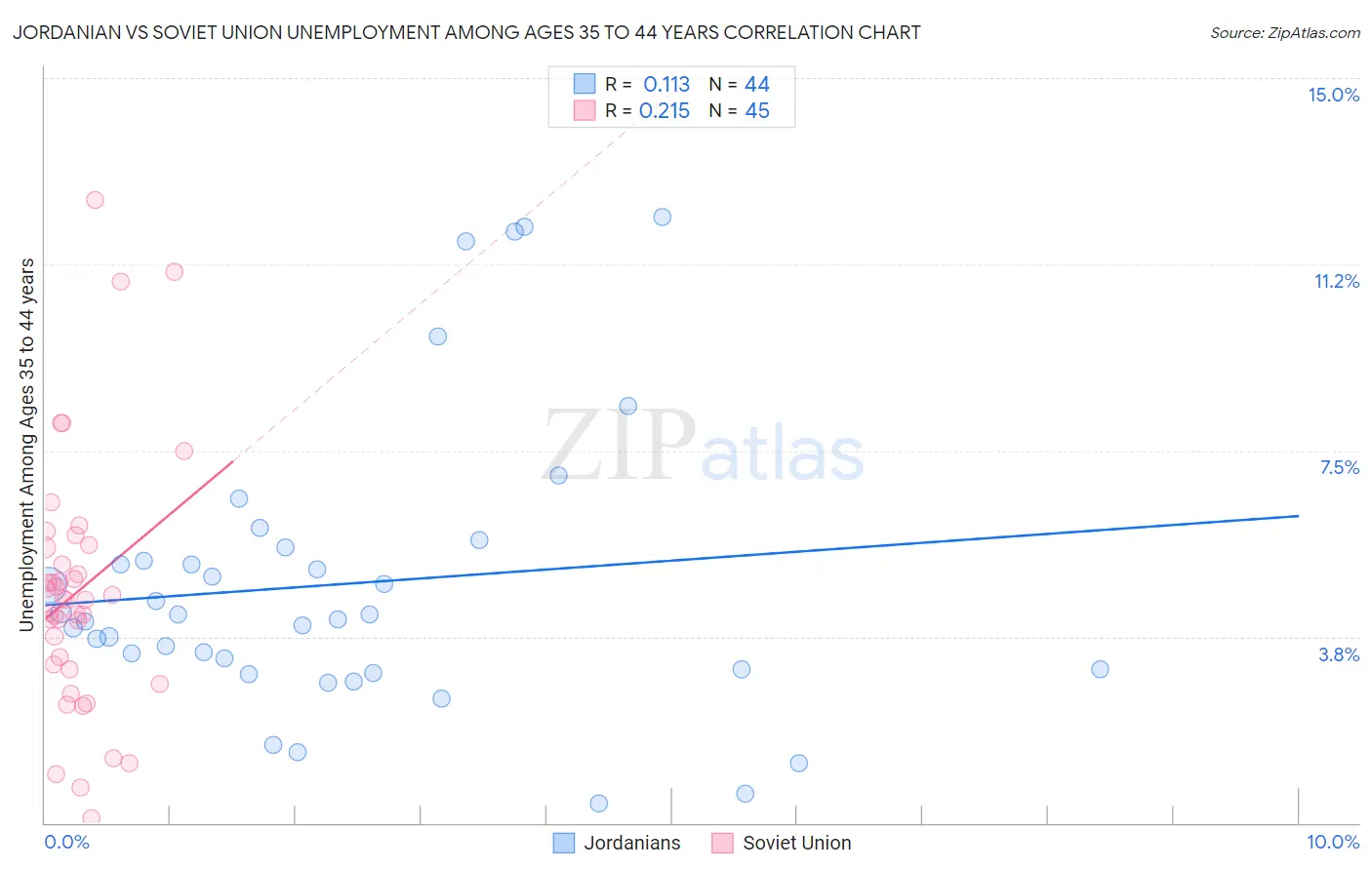 Jordanian vs Soviet Union Unemployment Among Ages 35 to 44 years