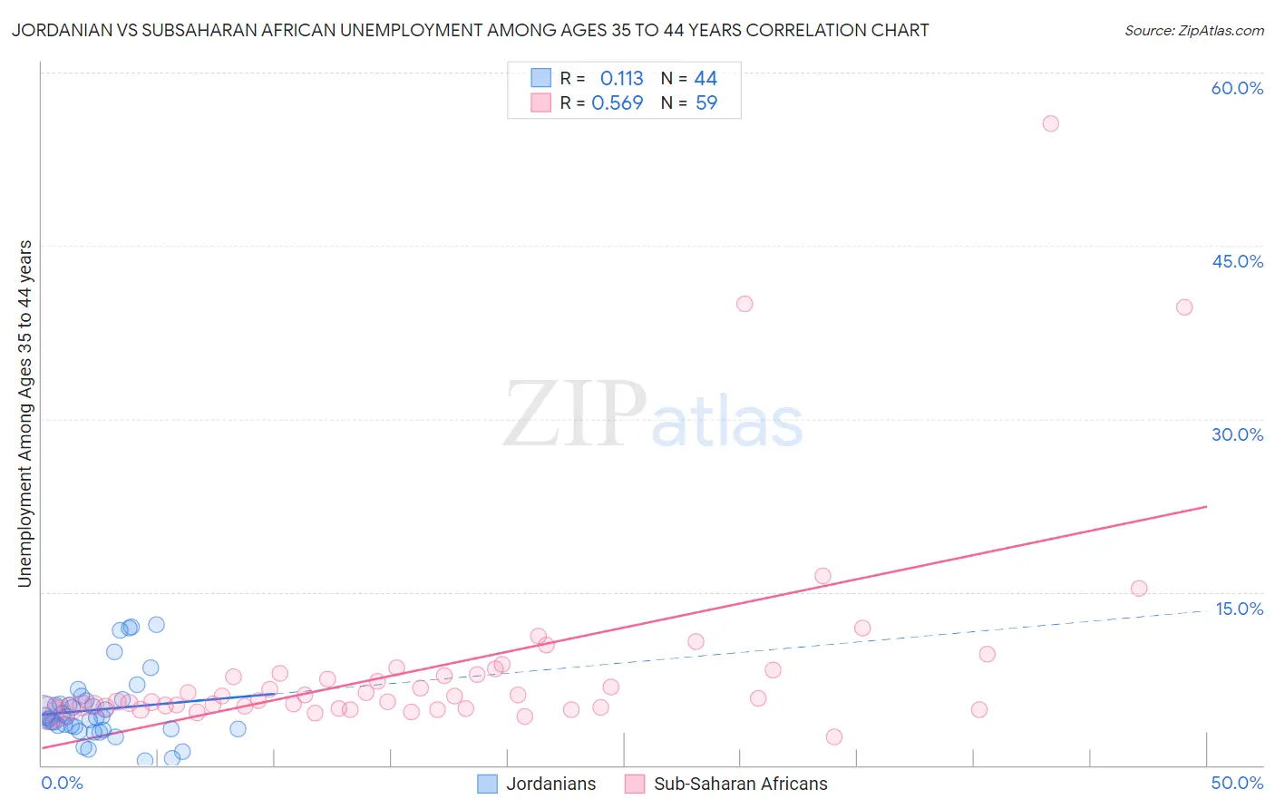 Jordanian vs Subsaharan African Unemployment Among Ages 35 to 44 years